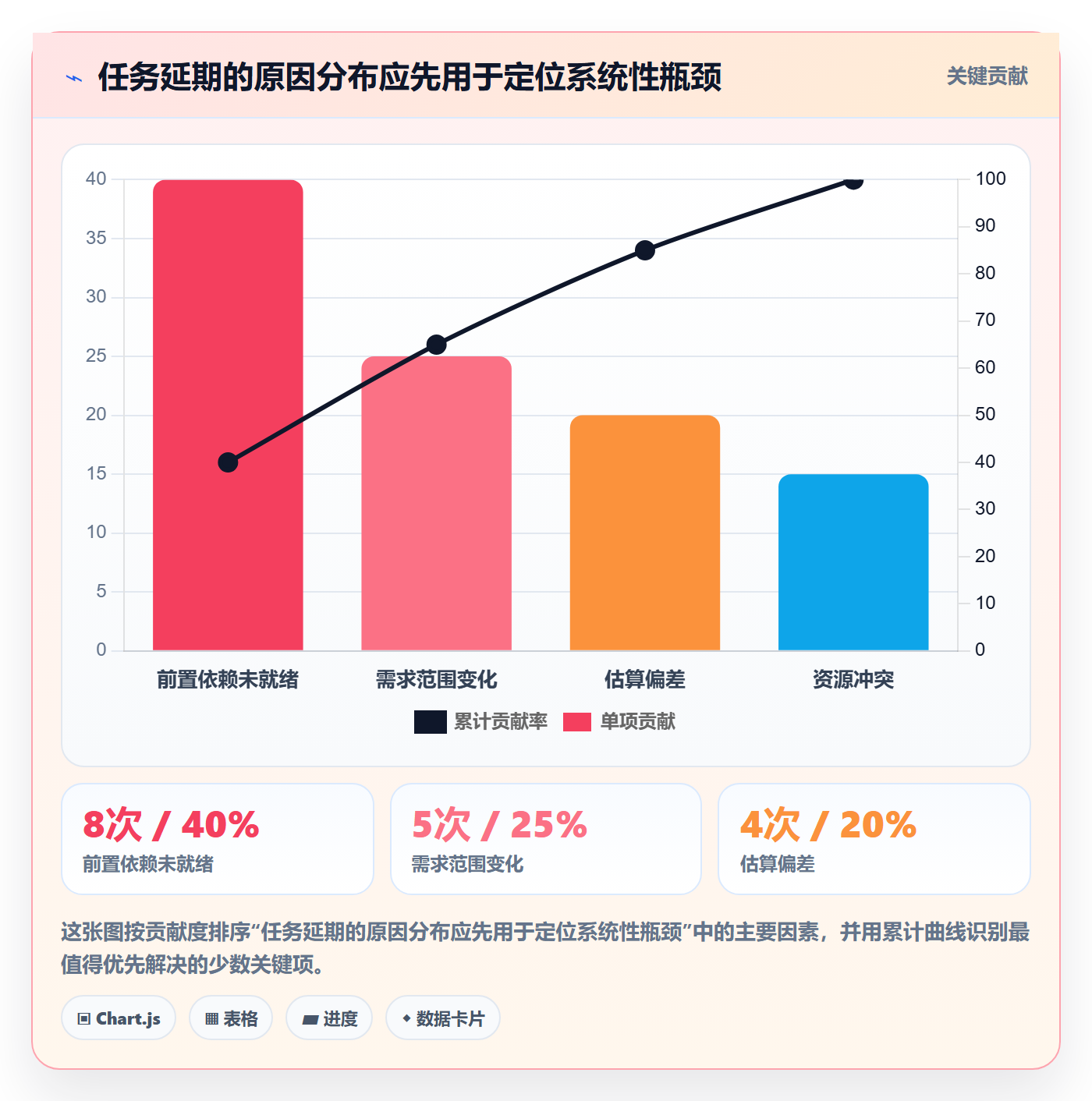 任务条流程与规范:产品经理甘特图数据分析关键指标