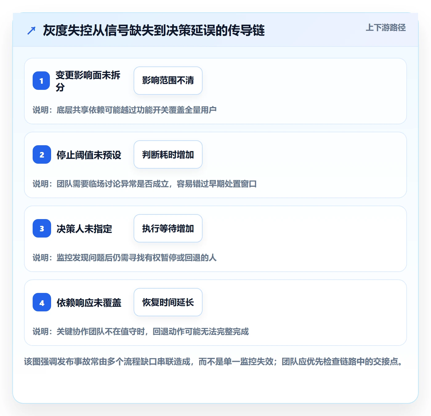 灰度发布管理方法大全:研发团队发布管理制度设计落地清单