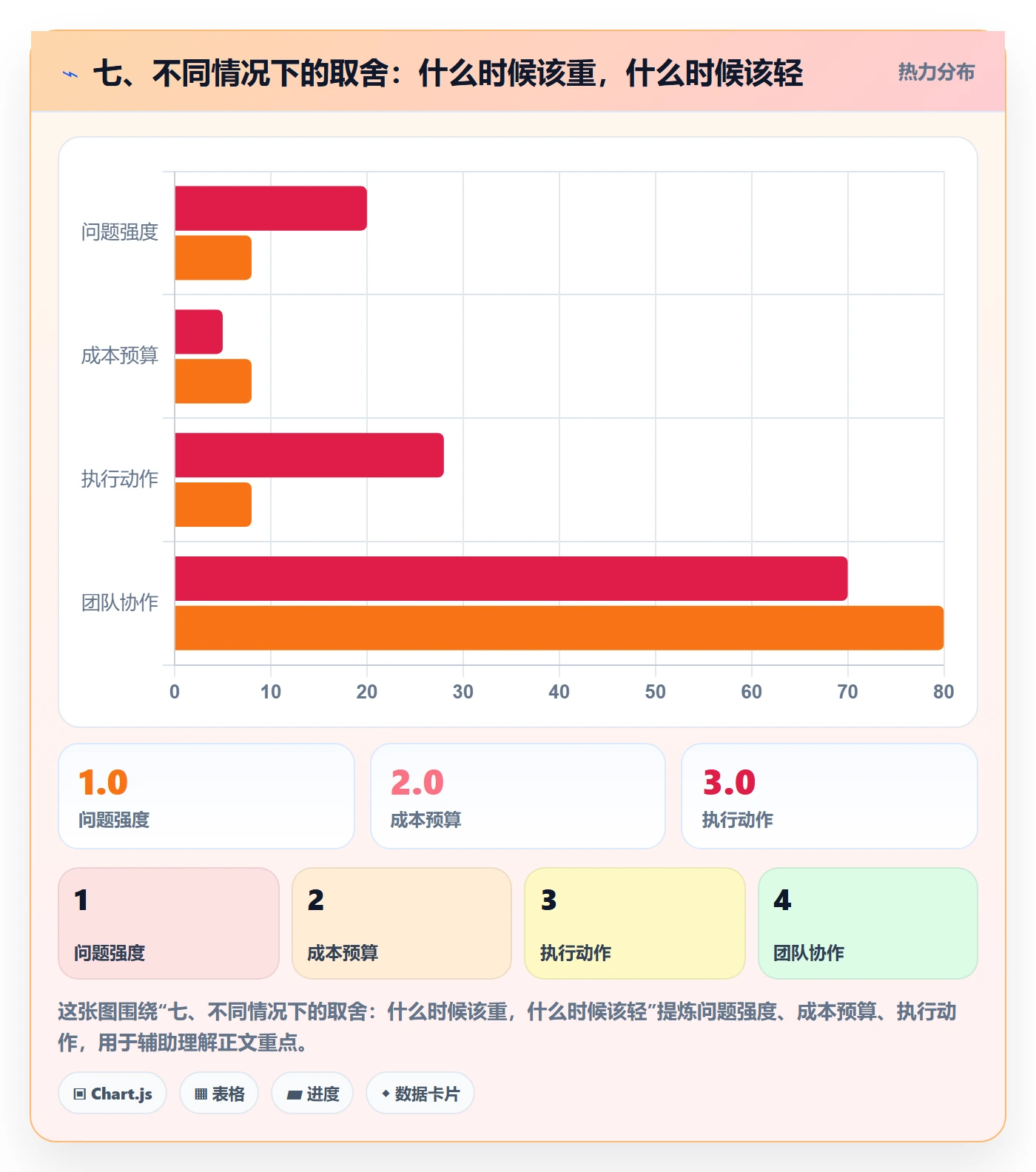 七、不同情况下的取舍:什么时候该重,什么时候该轻