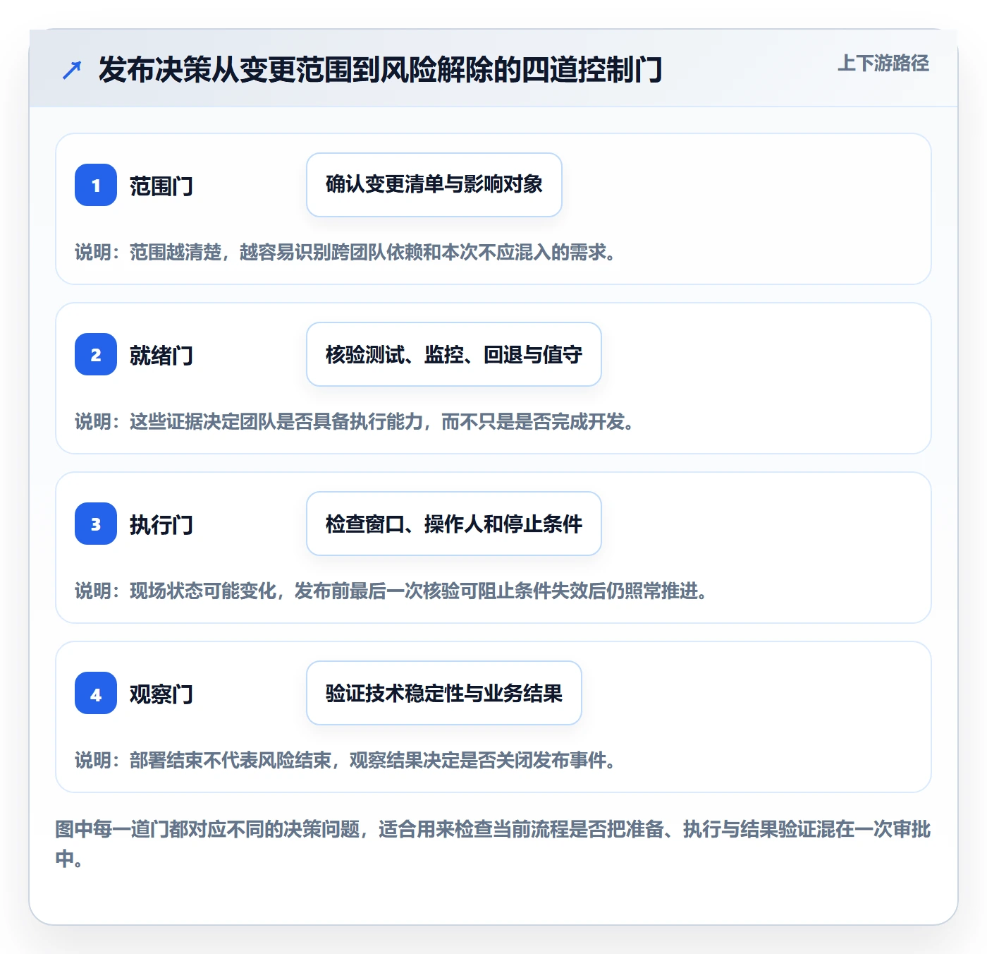 上线管理指南：项目负责人如何做好发布管理，数据分析全流程
