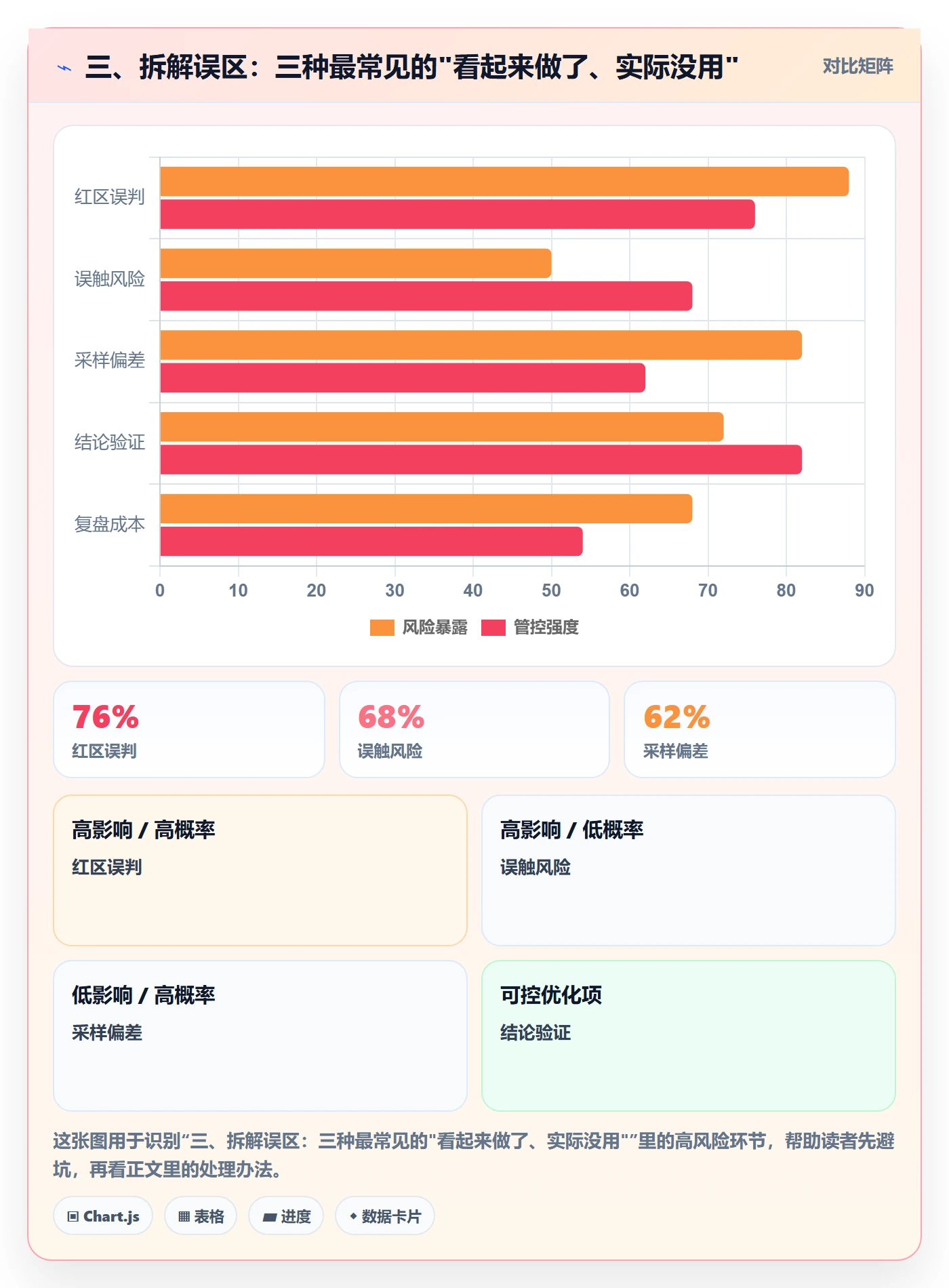 三、拆解误区:三种最常见的"看起来做了、实际没用"