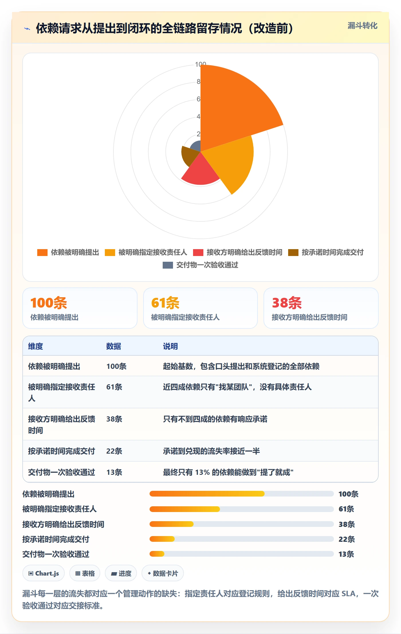 SF实操方法:管理层提升任务依赖效率的协同管理方法与模板