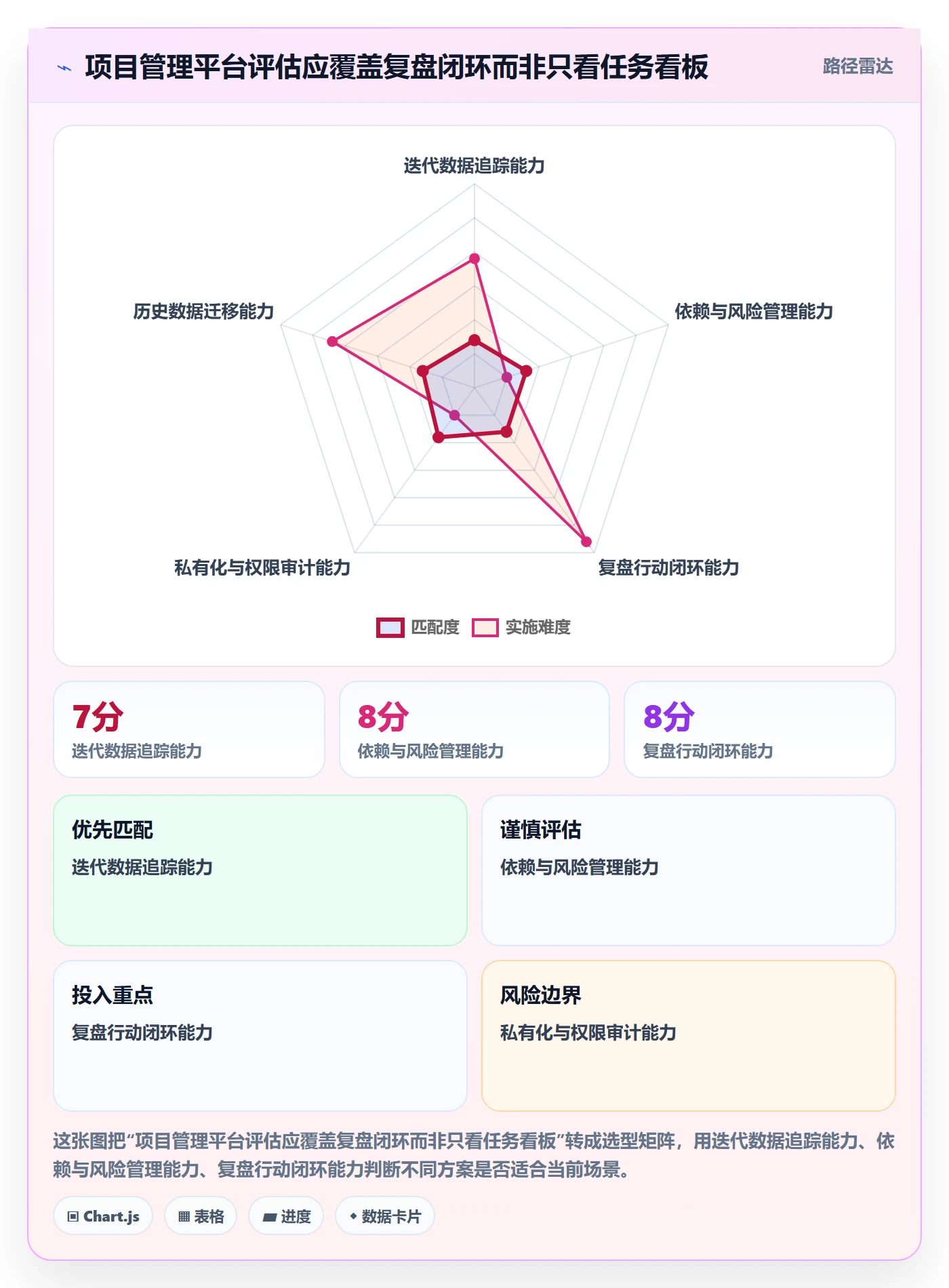 迭代复盘实操方法：管理层提升迭代管理效率的入门指南方法与模板