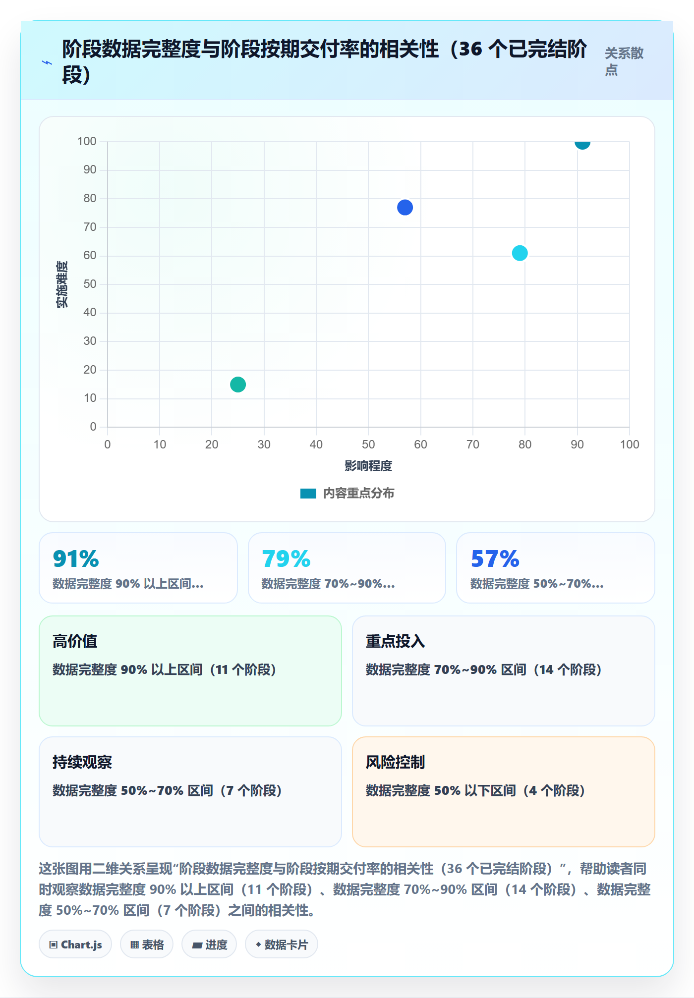 阶段落地方案：管理层开展项目阶段的数据分析案例解析