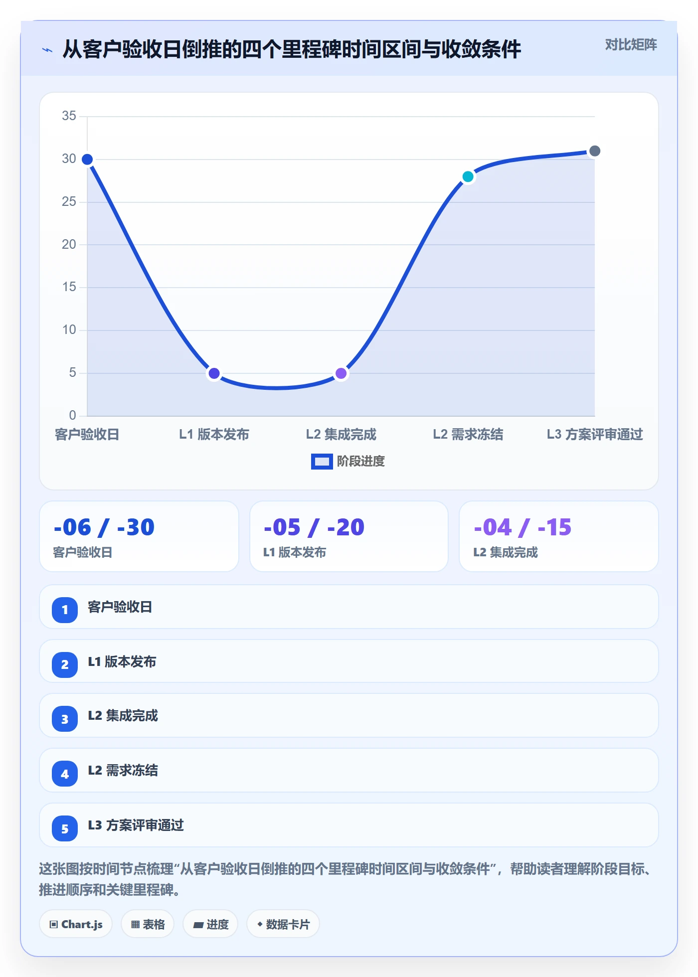 里程碑如何做好节点日期?PMO制度设计与操作步骤