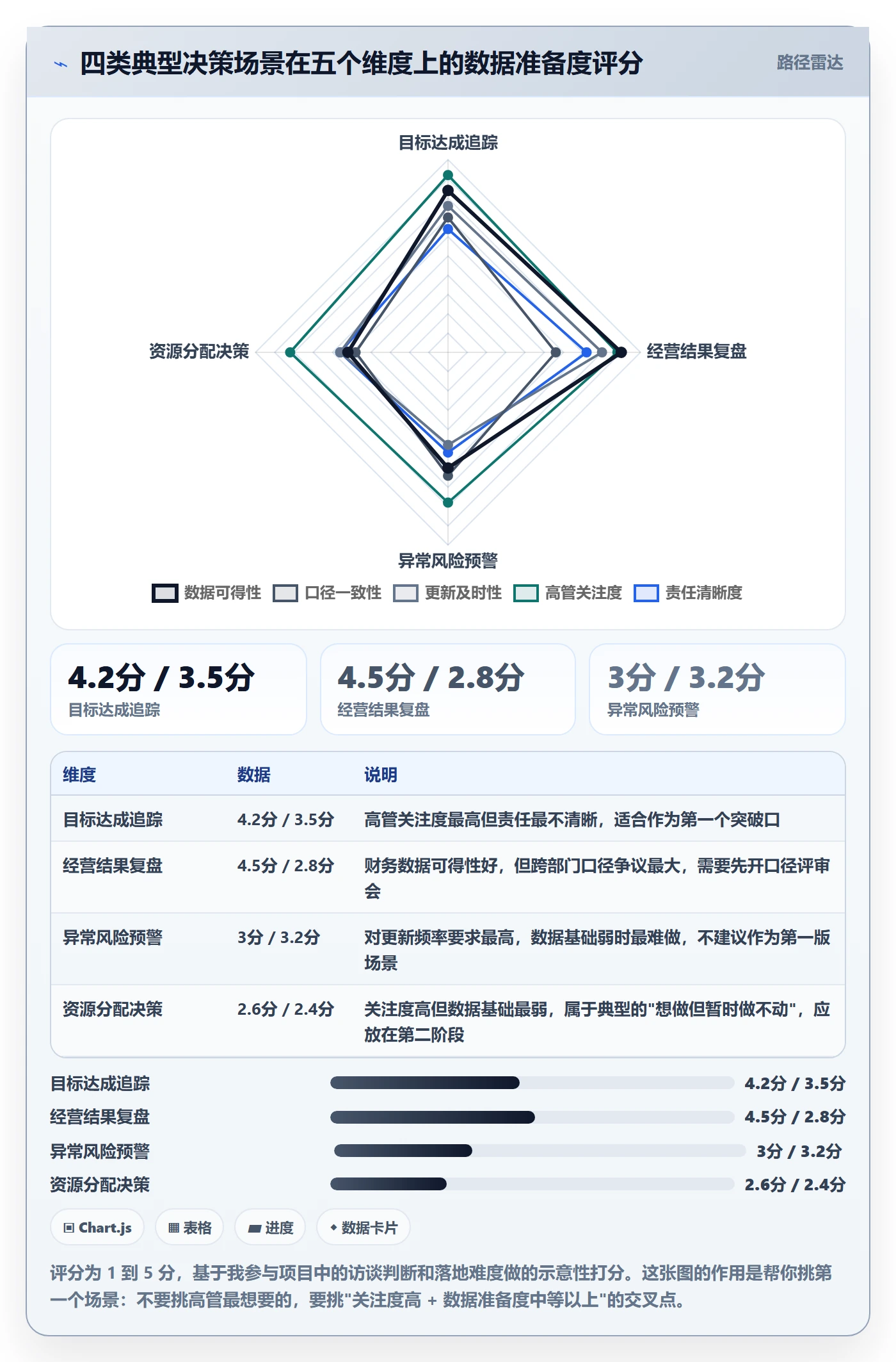 开始怎么做?管理层数据分析:任务执行从0到1