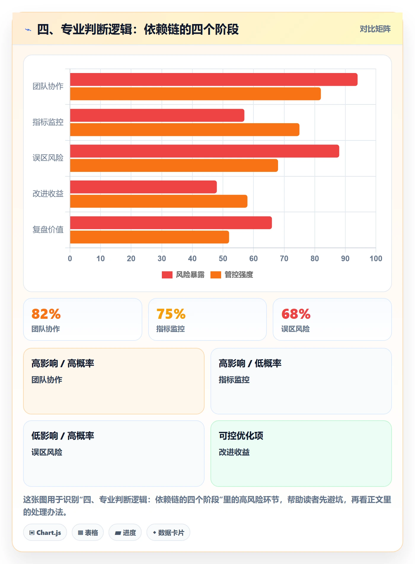 四、专业判断逻辑:依赖链的四个阶段