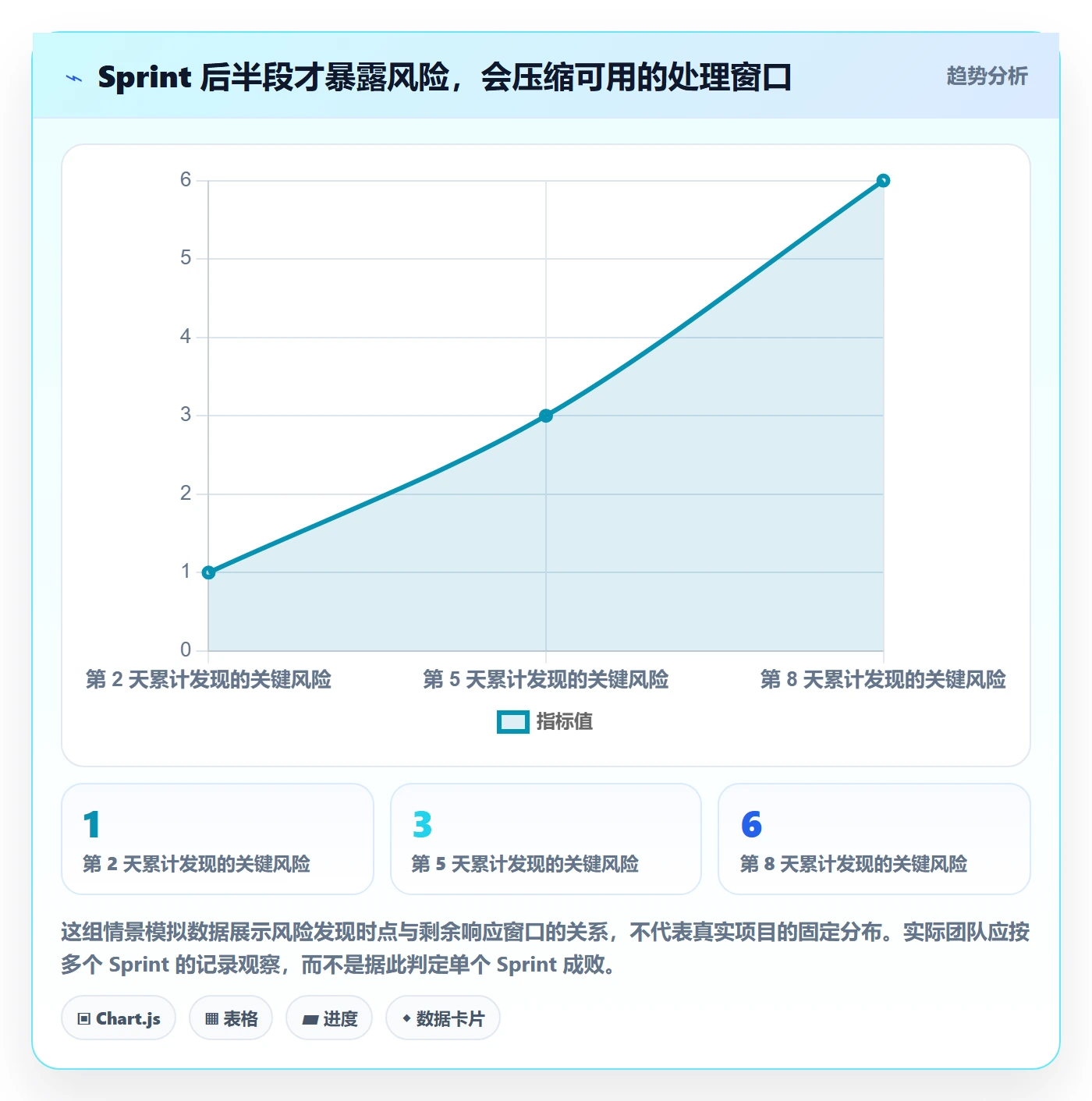 Sprint实操方法:项目经理提升敏捷项目效率的风险控制方法与模板