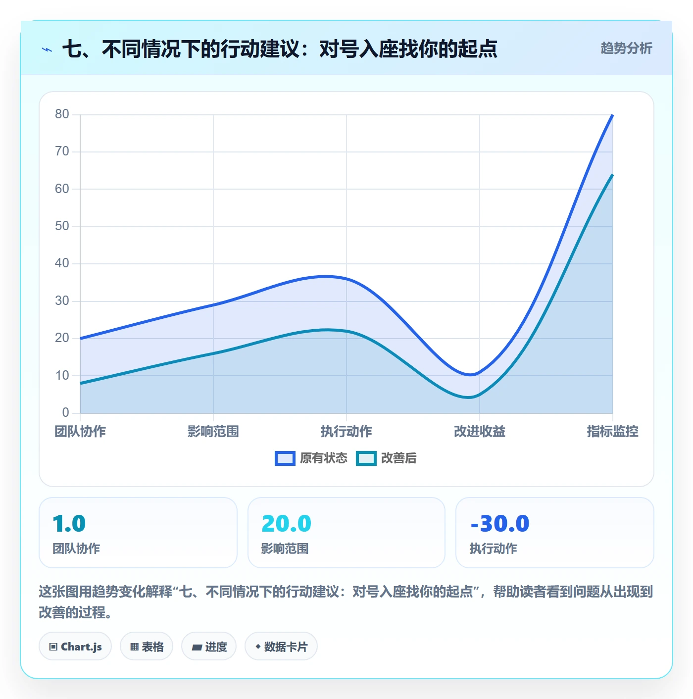 七、不同情况下的行动建议:对号入座找你的起点