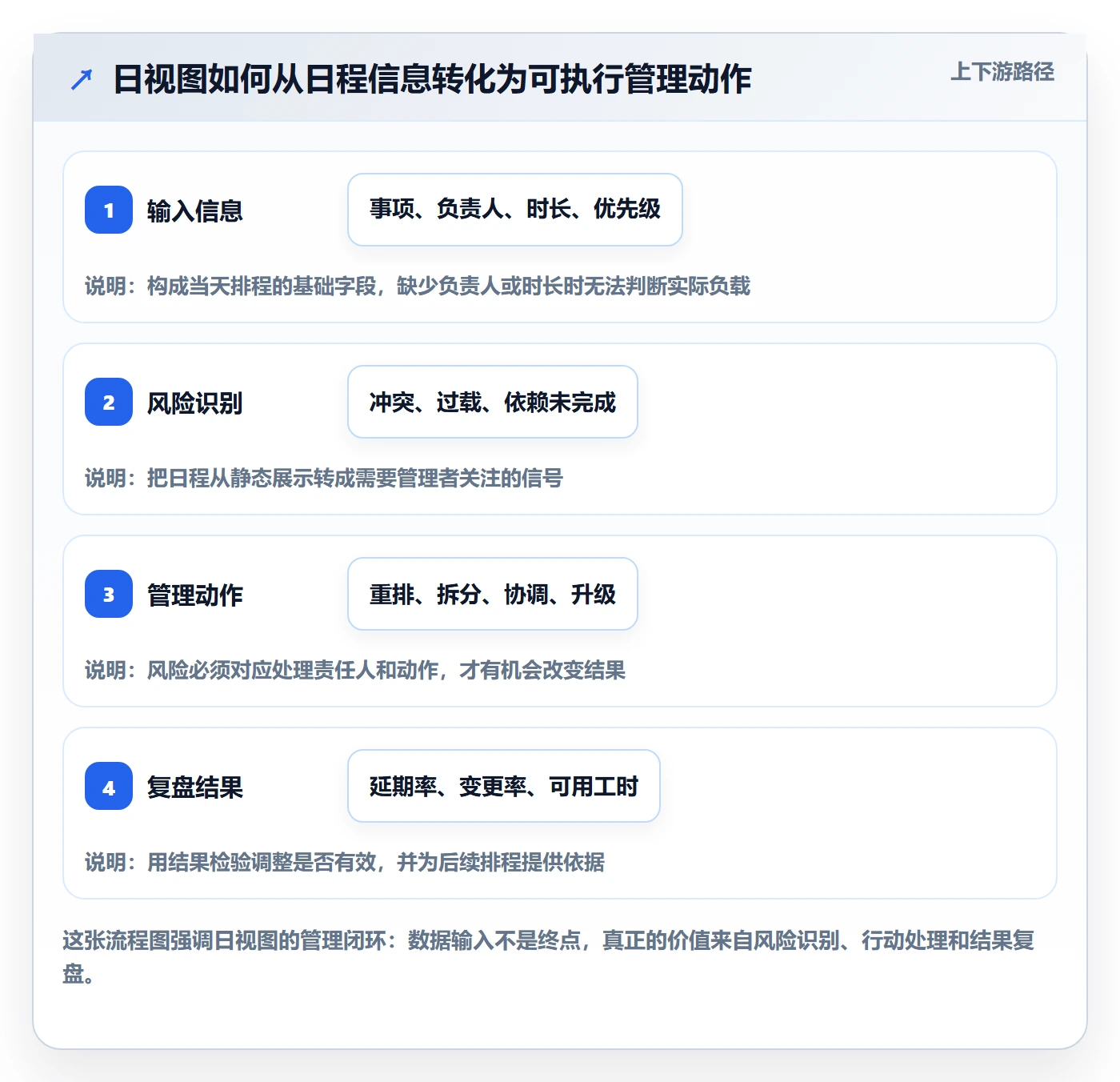 日视图管理方法大全：企业管理者日历视图数据分析落地清单