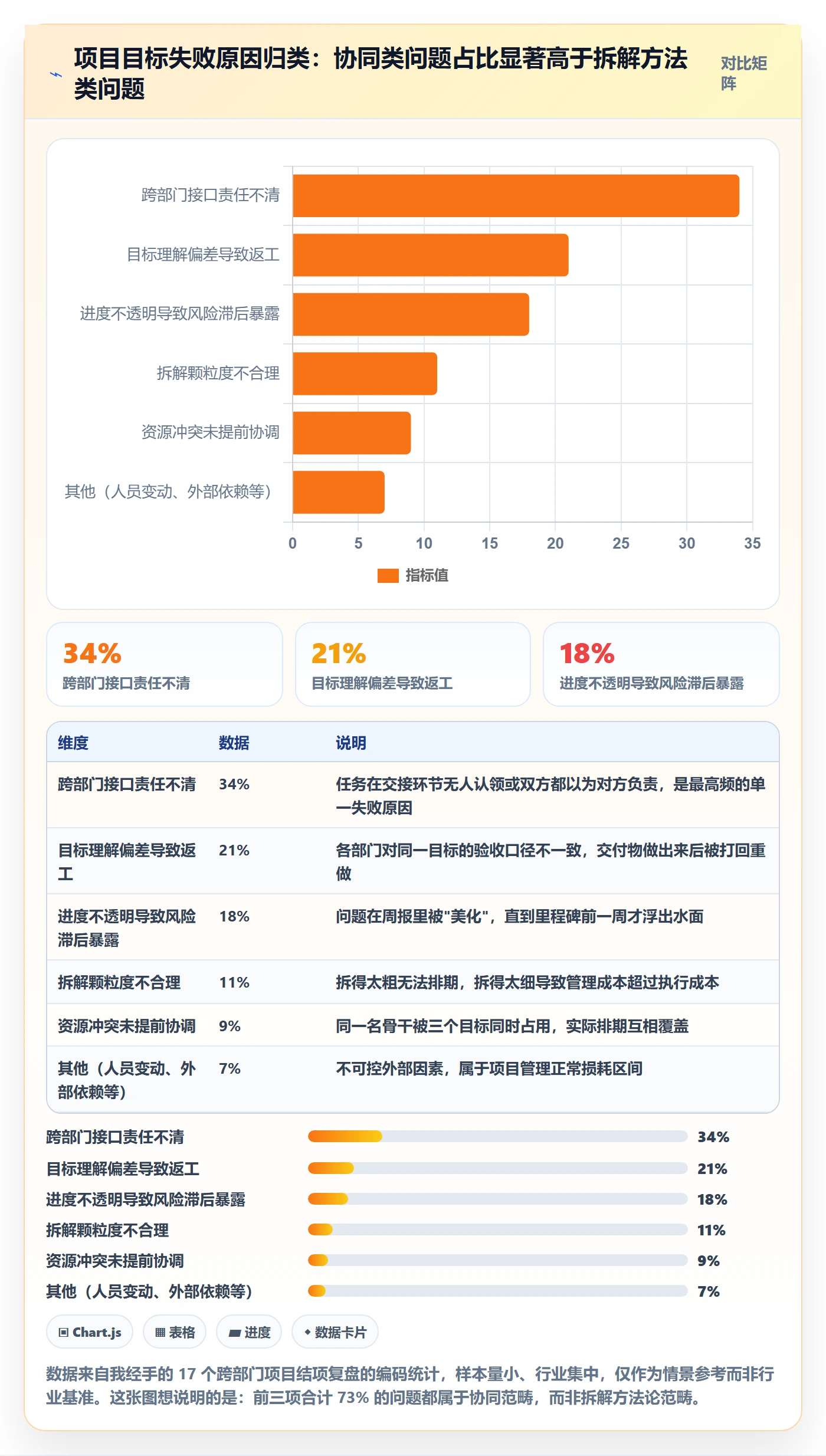 目标拆解落地方案：项目经理开展项目目标的协同管理案例解析