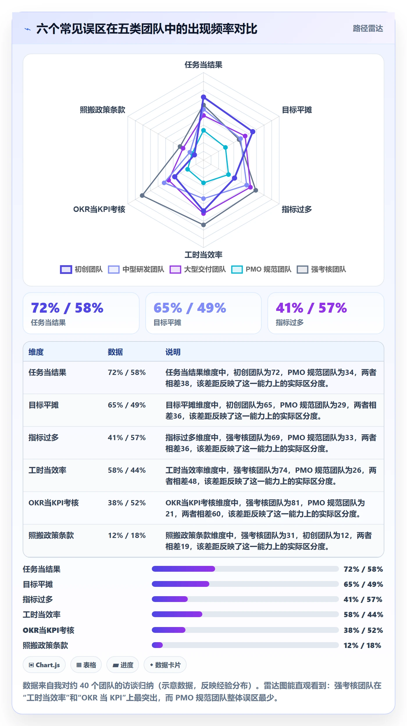 关键结果流程与规范:项目成员项目目标效率提升关键指标
