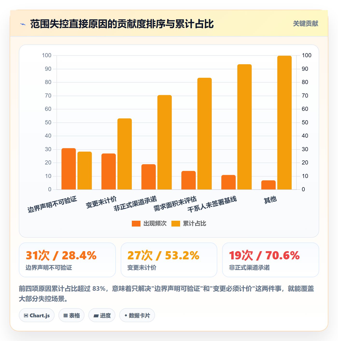 范围边界管理方法大全:项目成员项目范围数据分析落地清单
