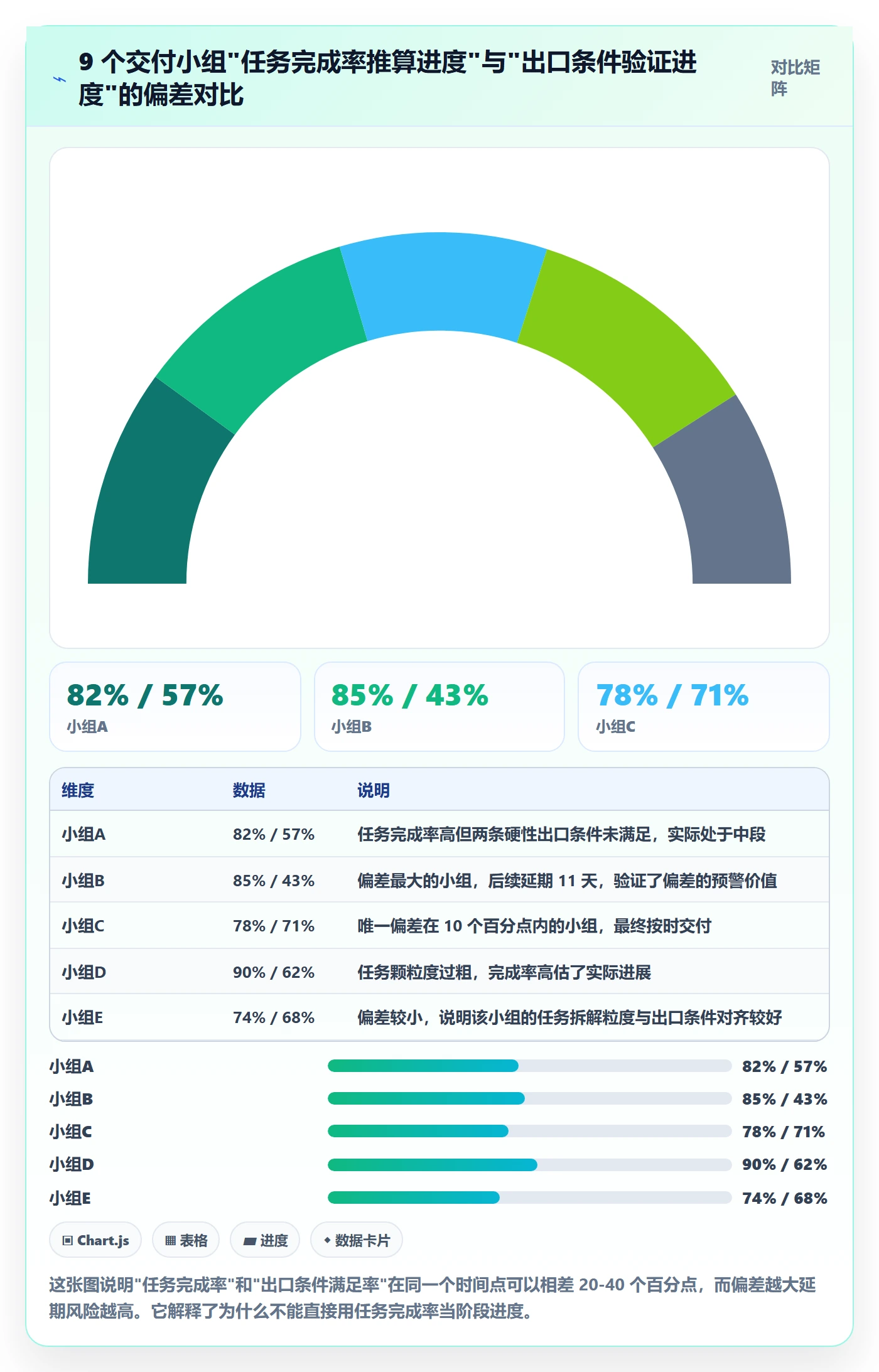 进度管理如何做好阶段进度？研发团队数据分析与操作步骤