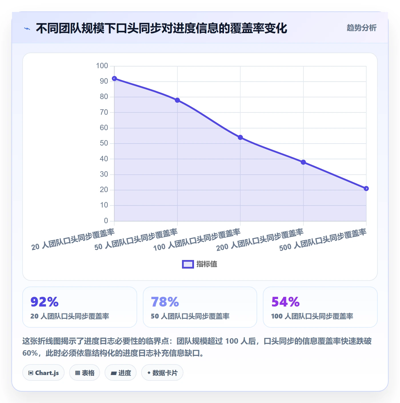 进度日志怎么做？管理层落地方案：进度跟踪从0到1