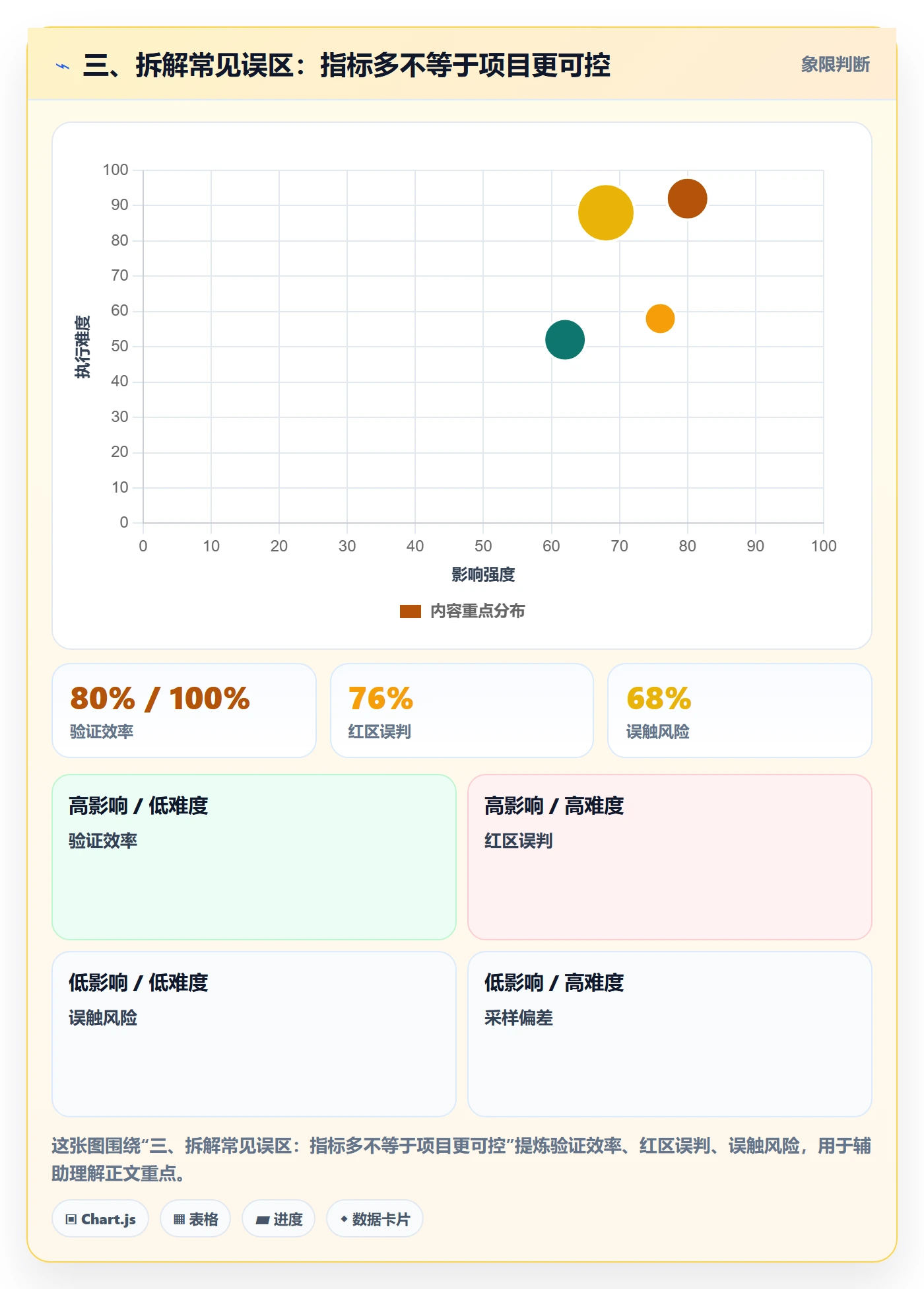 三、拆解常见误区:指标多不等于项目更可控
