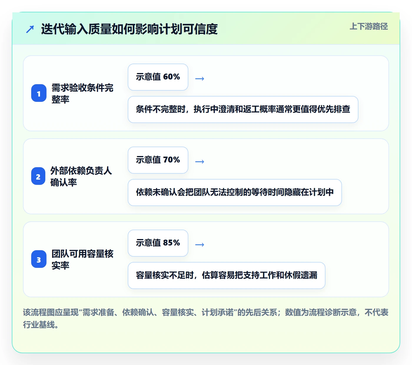 迭代流程与规范：企业管理者迭代管理实操方法关键指标