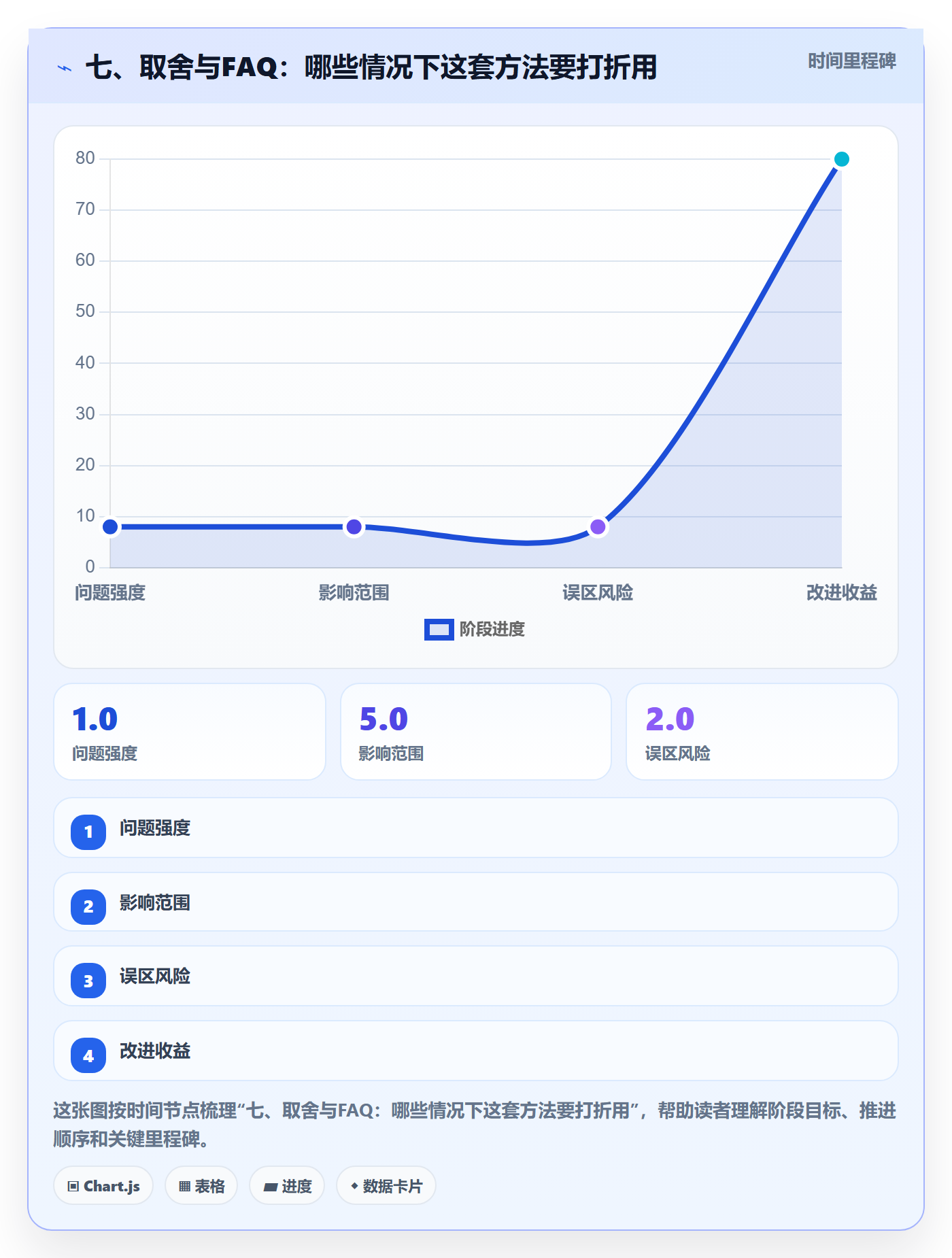 七、取舍与FAQ：哪些情况下这套方法要打折用