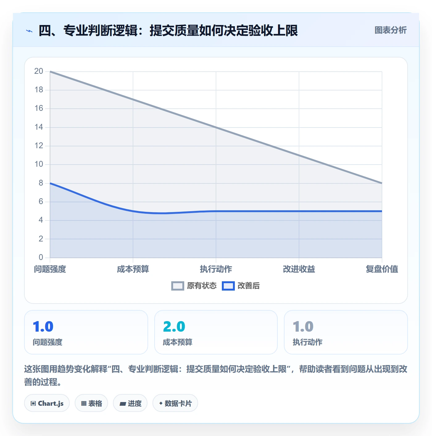 四、专业判断逻辑：提交质量如何决定验收上限