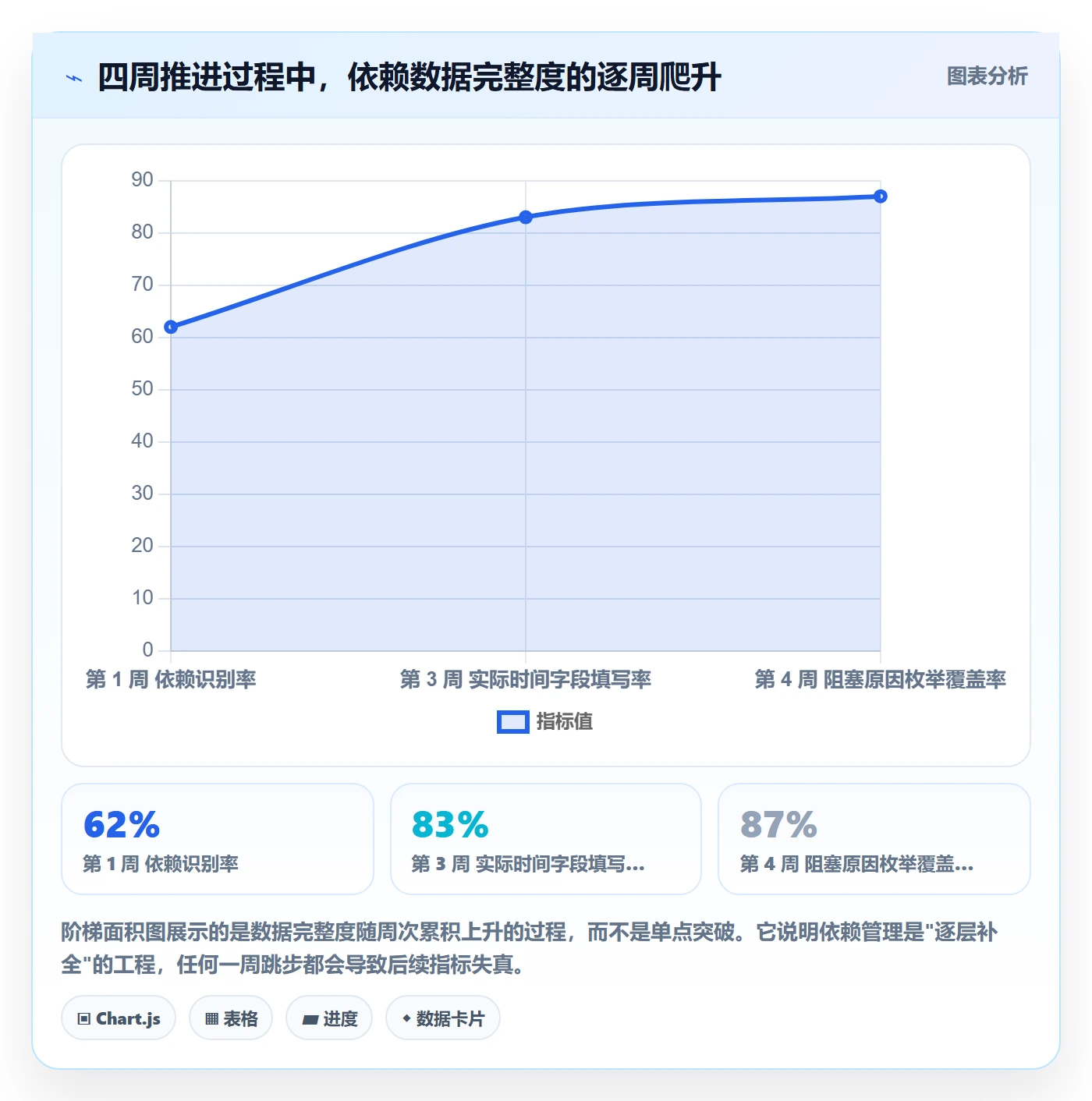 后置任务怎么做?实施团队数据分析:任务依赖从0到1