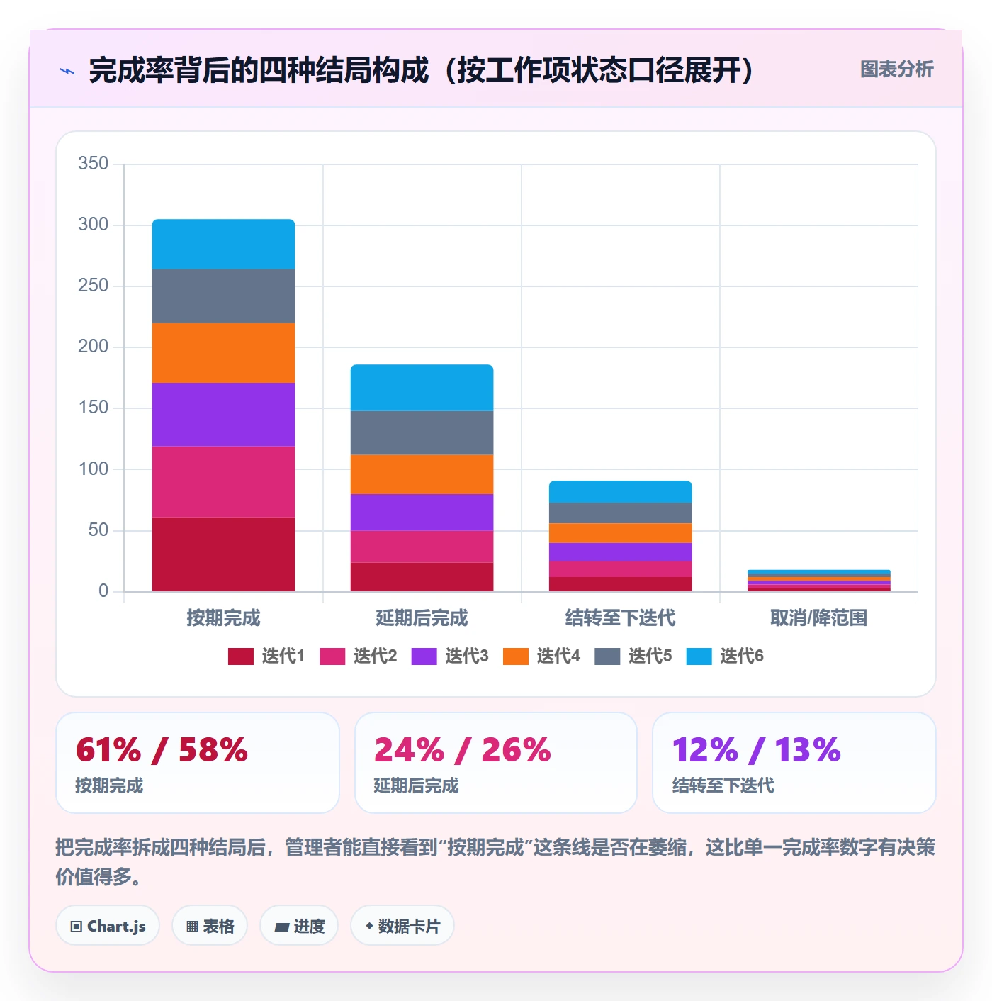 完成率最佳实践:企业管理者进度管理落地方案,常见问题