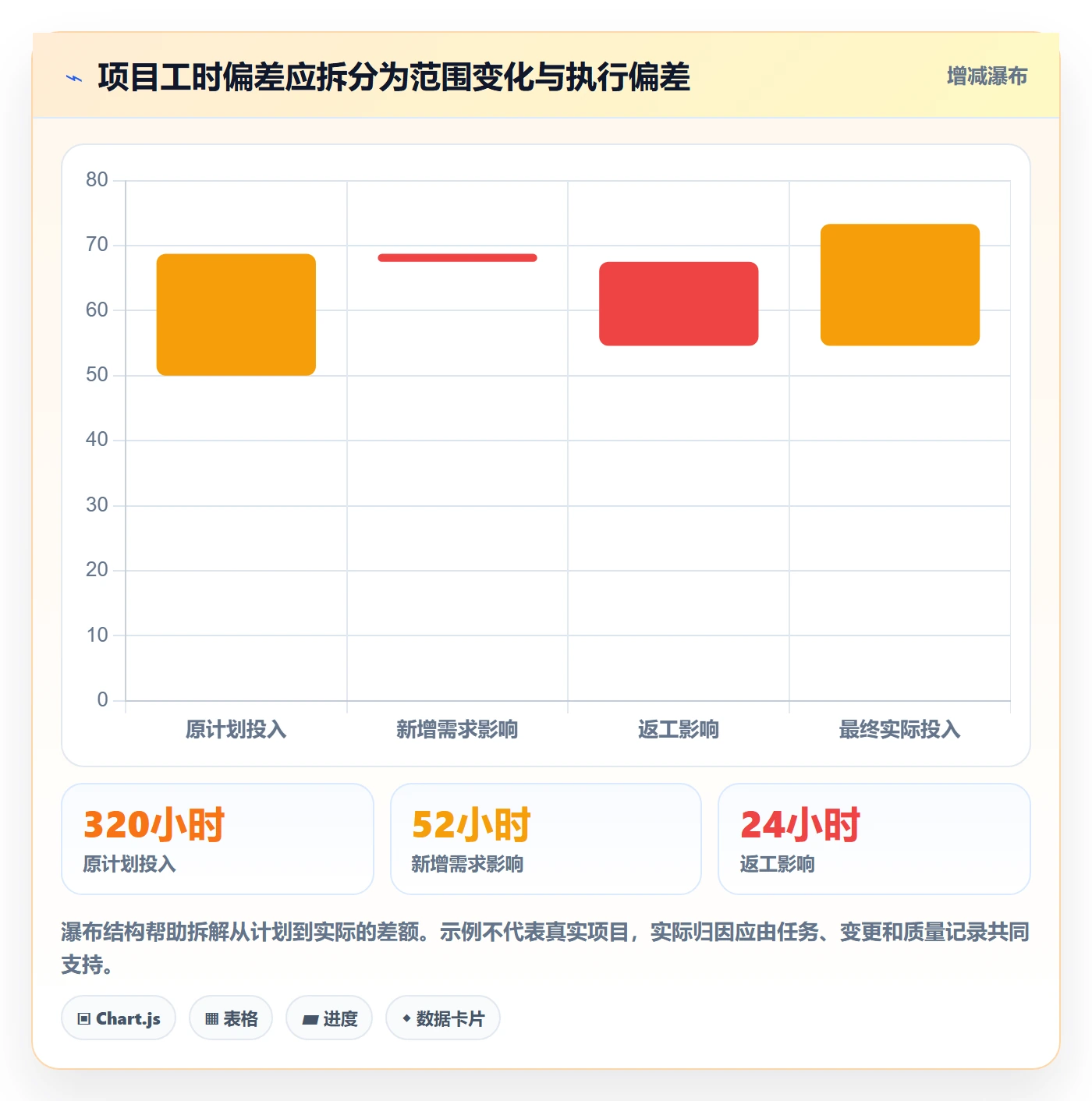 周报工时怎么做?管理层数据分析:工时表从0到1