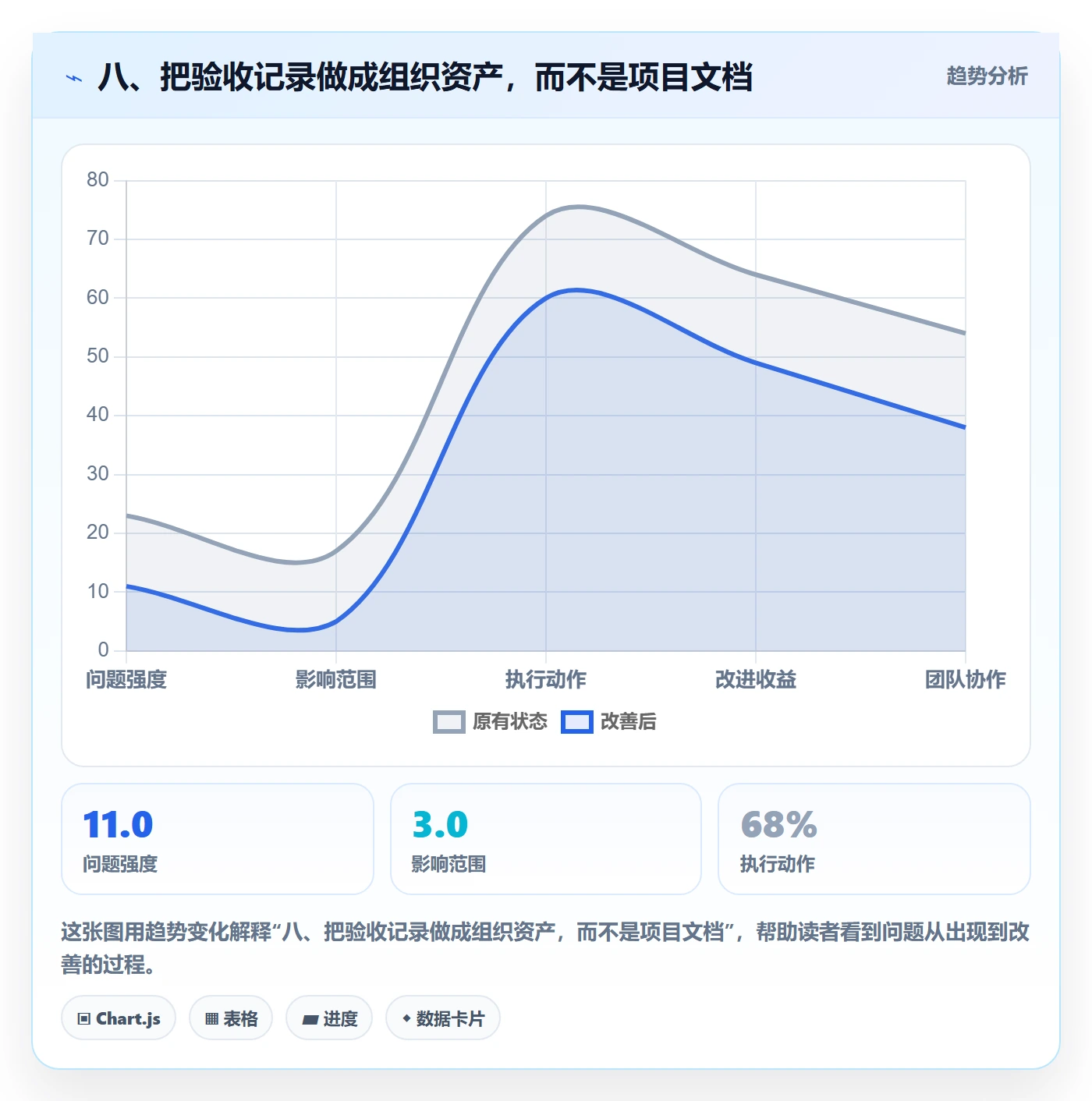 八、把验收记录做成组织资产,而不是项目文档