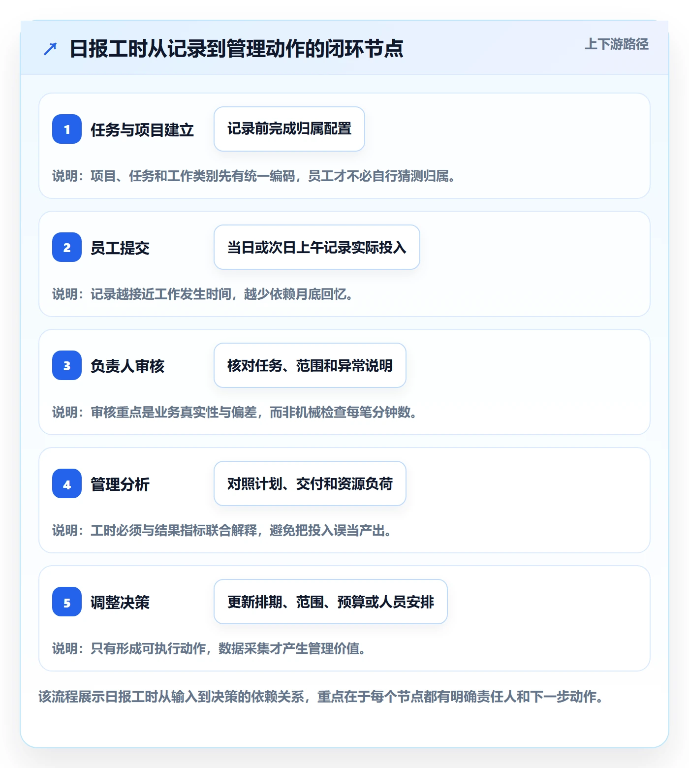日报工时落地方案：管理层开展工时表的协同管理案例解析