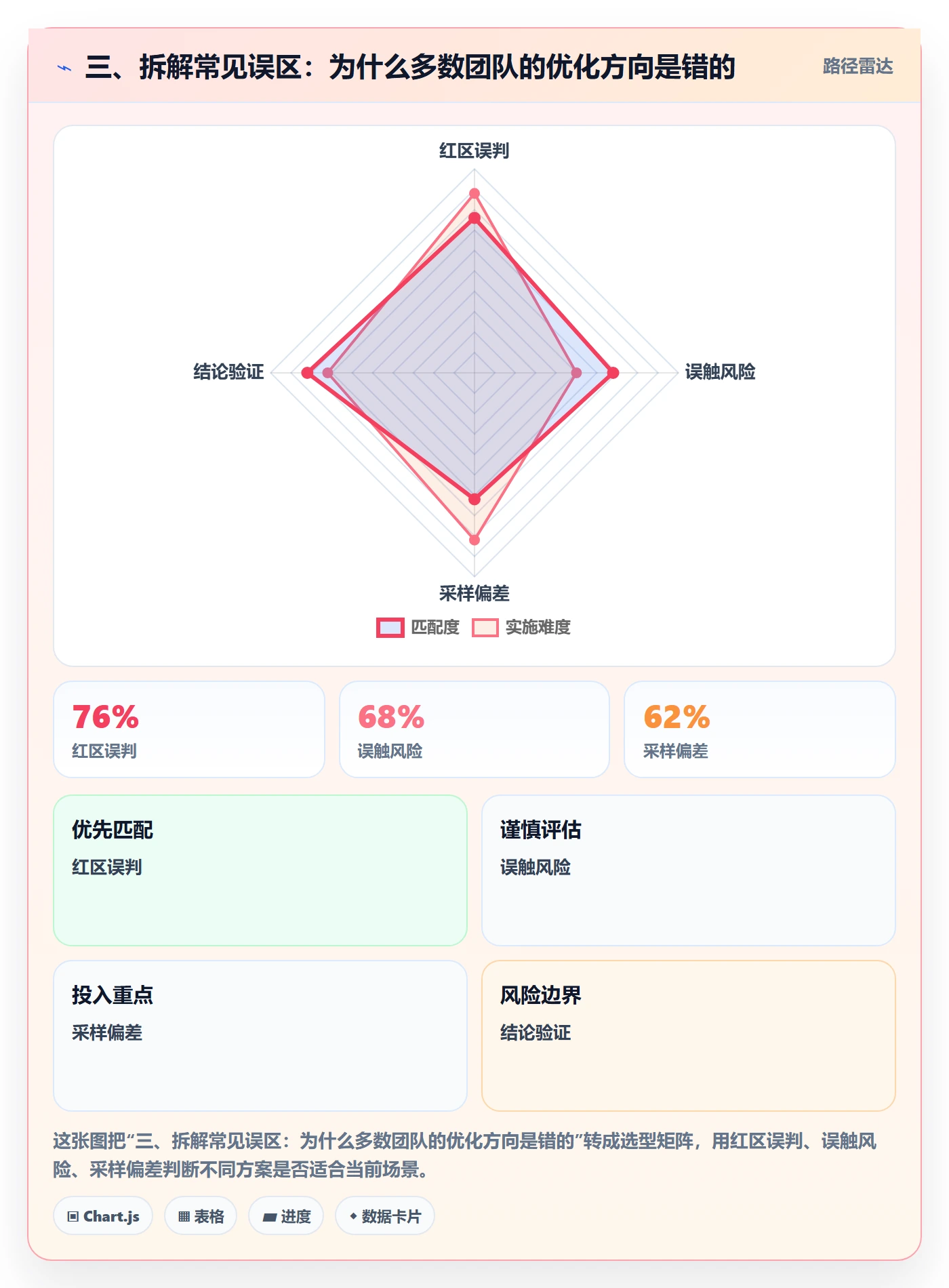 三、拆解常见误区:为什么多数团队的优化方向是错的