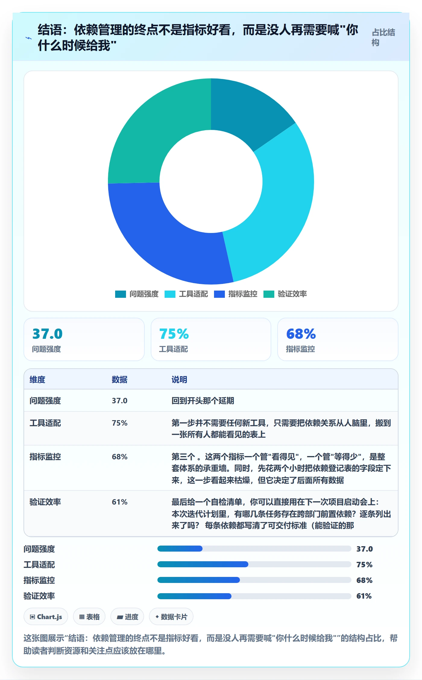 结语:依赖管理的终点不是指标好看,而是没人再需要喊"你什么时候给我"