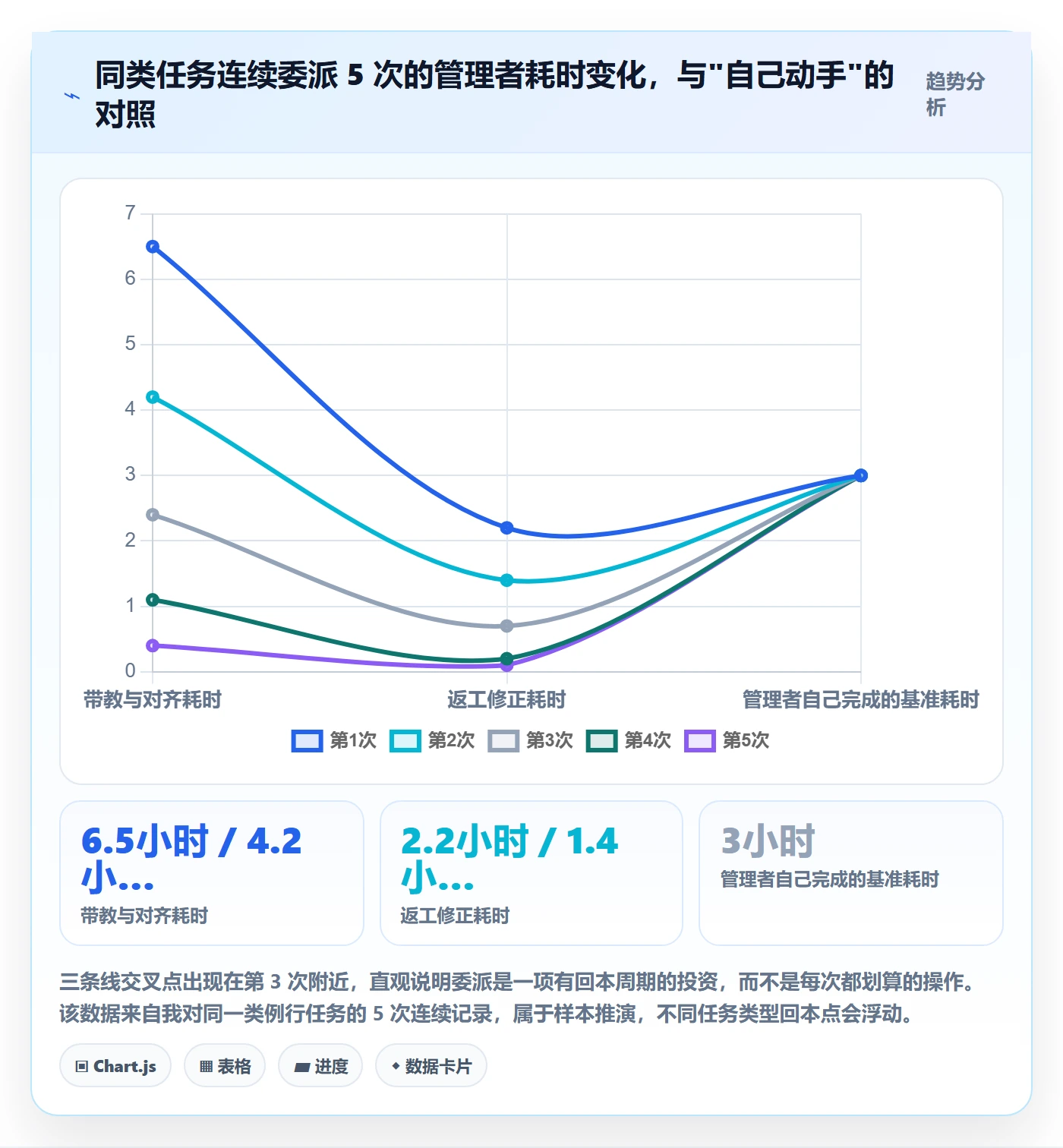 委派怎么做？企业管理者协同管理：任务分派从0到1
