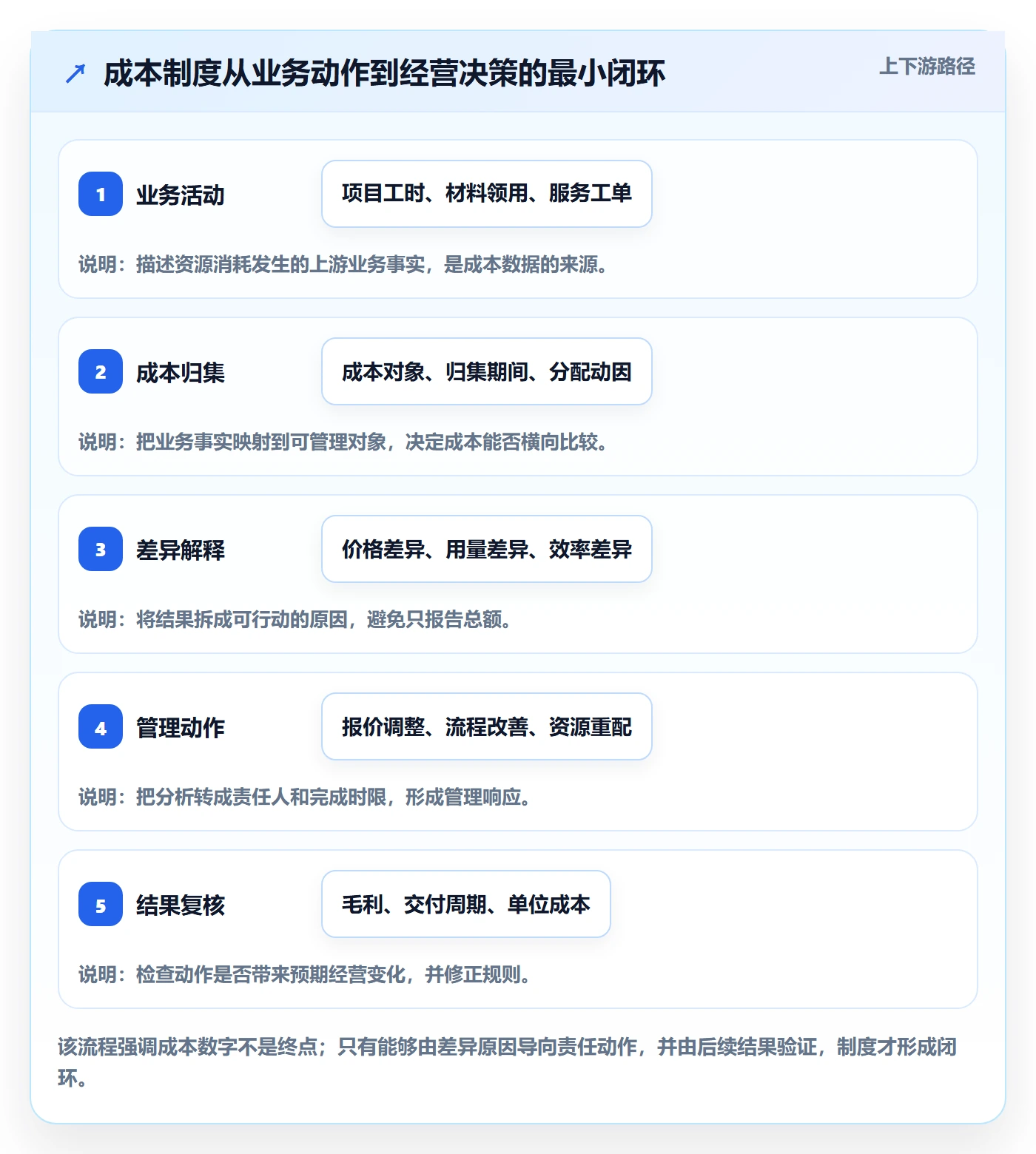 成本怎么做？企业管理者制度设计：成本管理从0到1