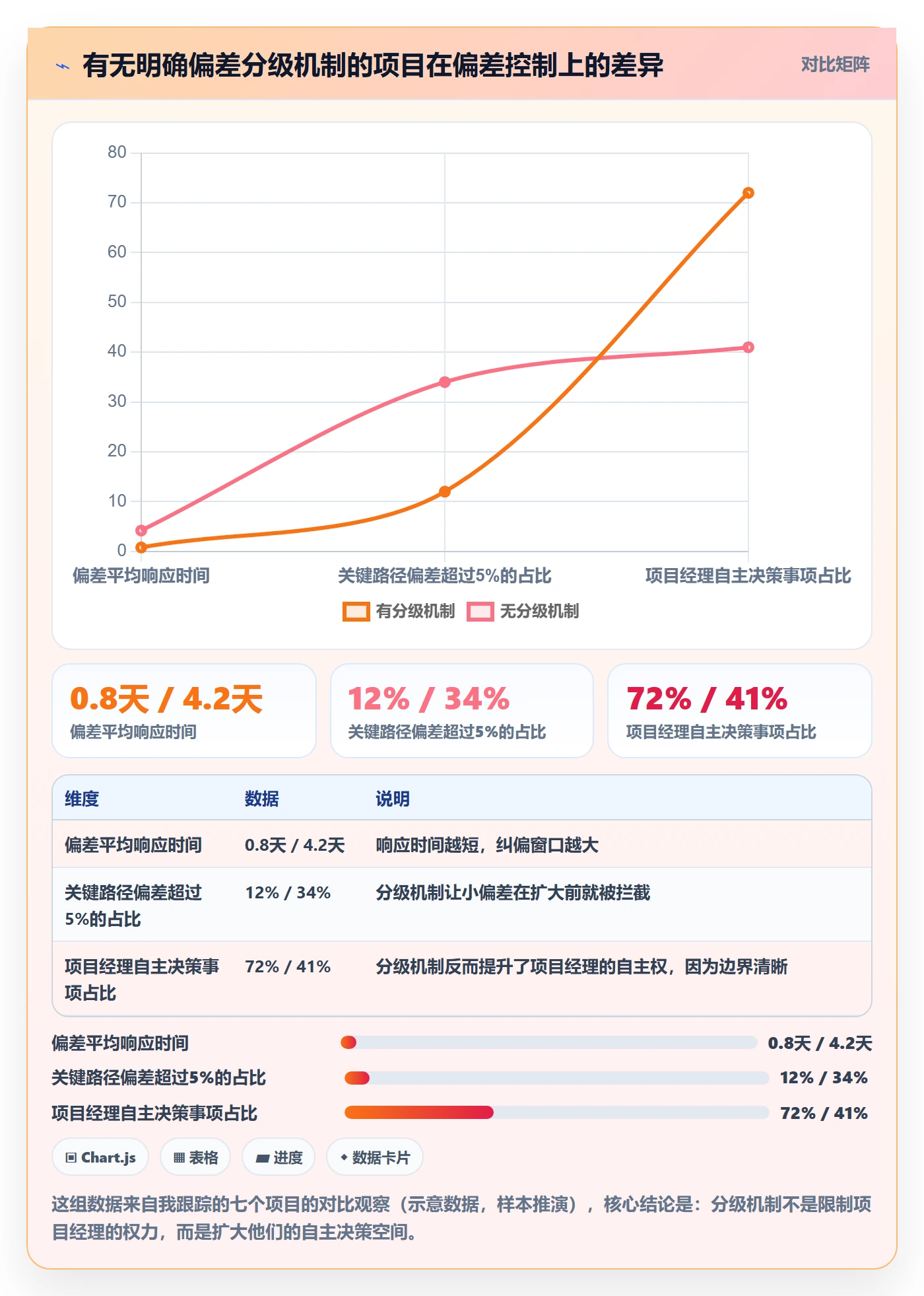 进度管理如何做好进度偏差？管理层协同管理与操作步骤