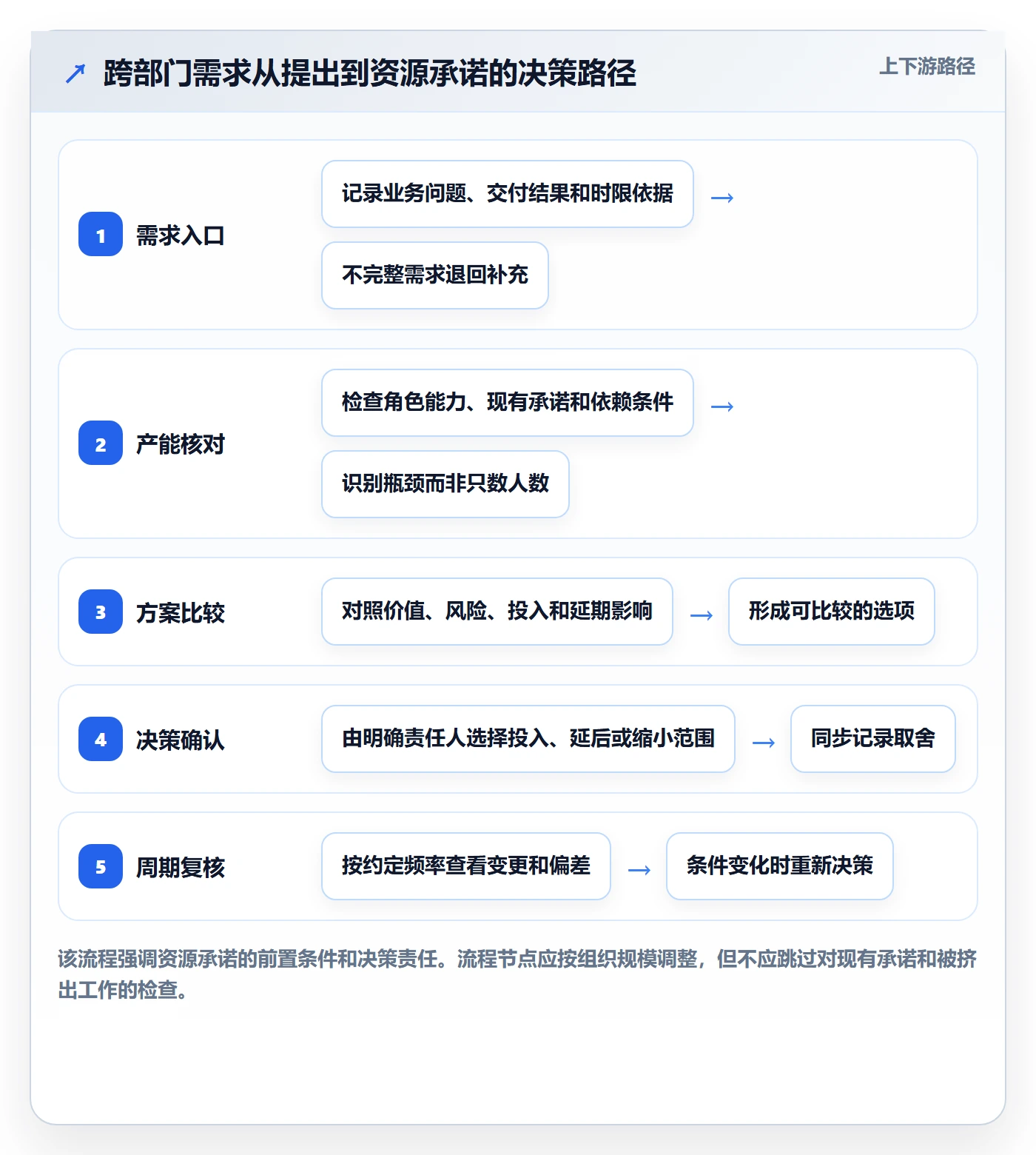 岗位最佳实践：跨部门团队资源管理最佳实践，常见问题