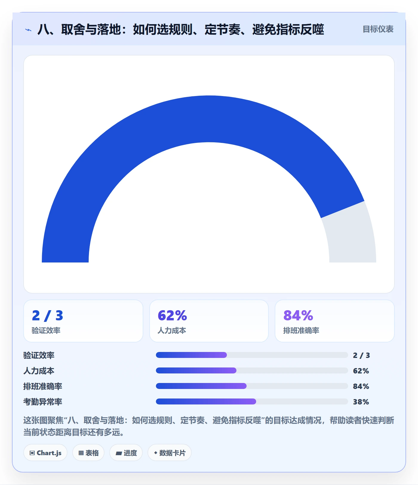 八、取舍与落地:如何选规则、定节奏、避免指标反噬