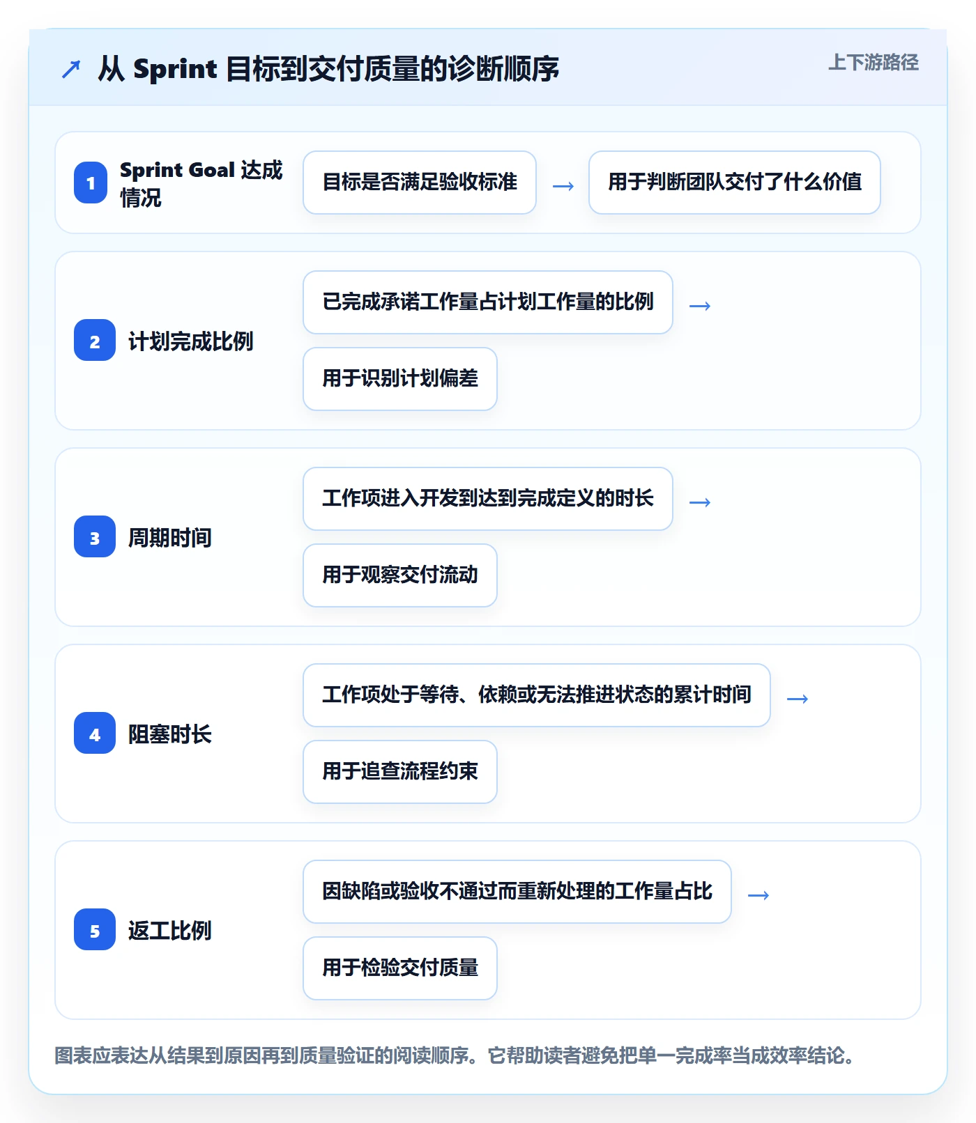 Sprint实操方法：项目经理提升敏捷项目效率的数据分析方法与模板