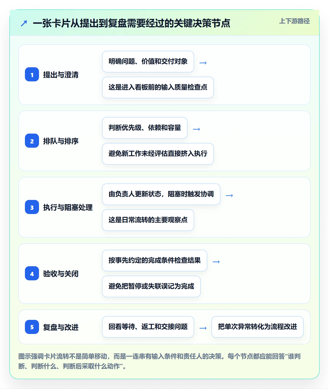 看板卡片全流程：PMO入门指南与一文讲清