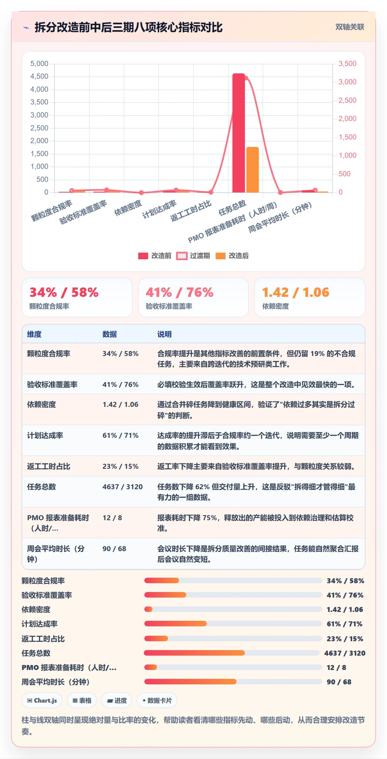 任务拆分实操方法:PMO提升任务管理效率的数据分析方法与模板