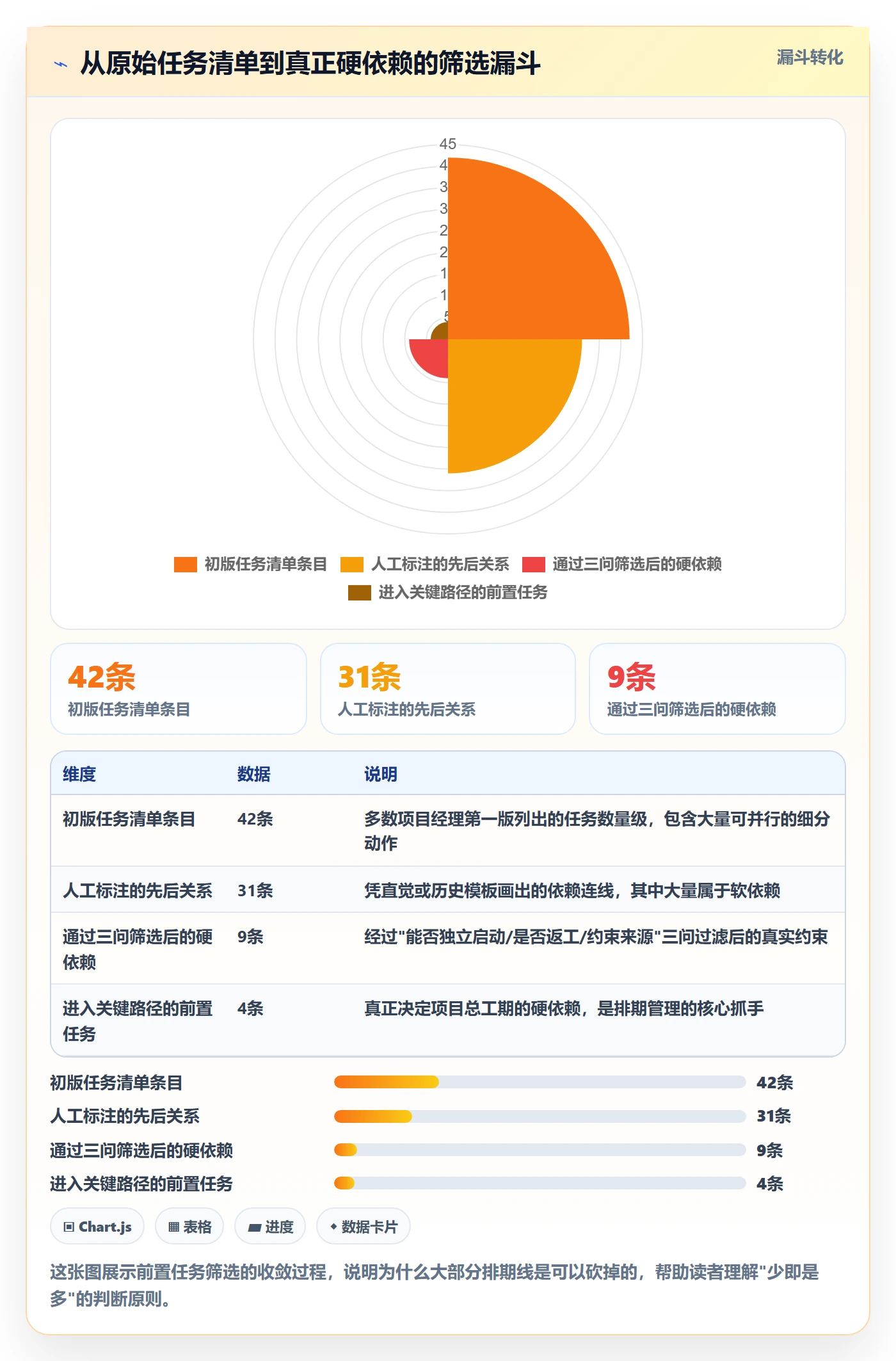 前置任务怎么做？项目经理入门指南：任务依赖从0到1