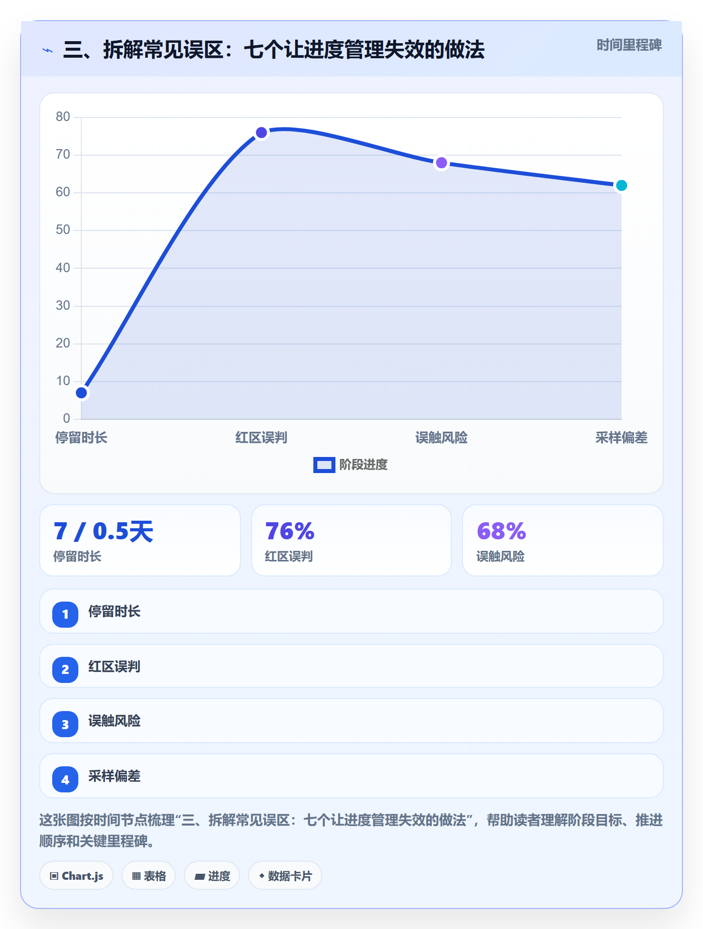 三、拆解常见误区:七个让进度管理失效的做法