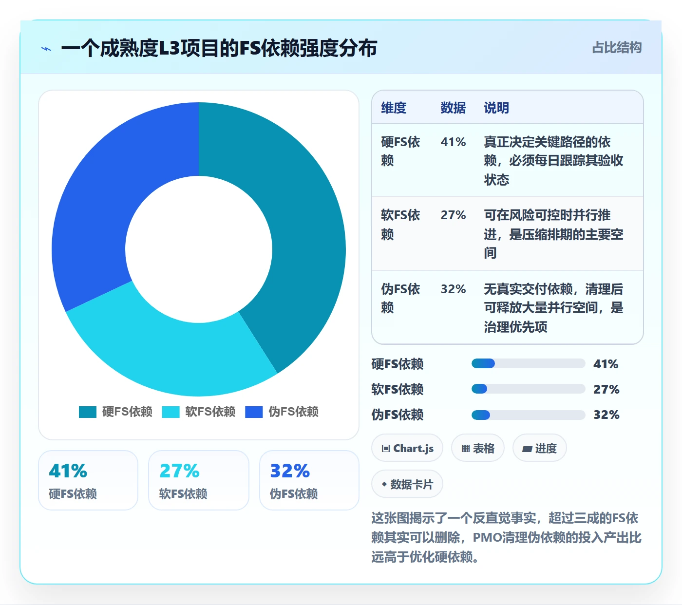 FS怎么做？PMO流程优化：任务依赖从0到1