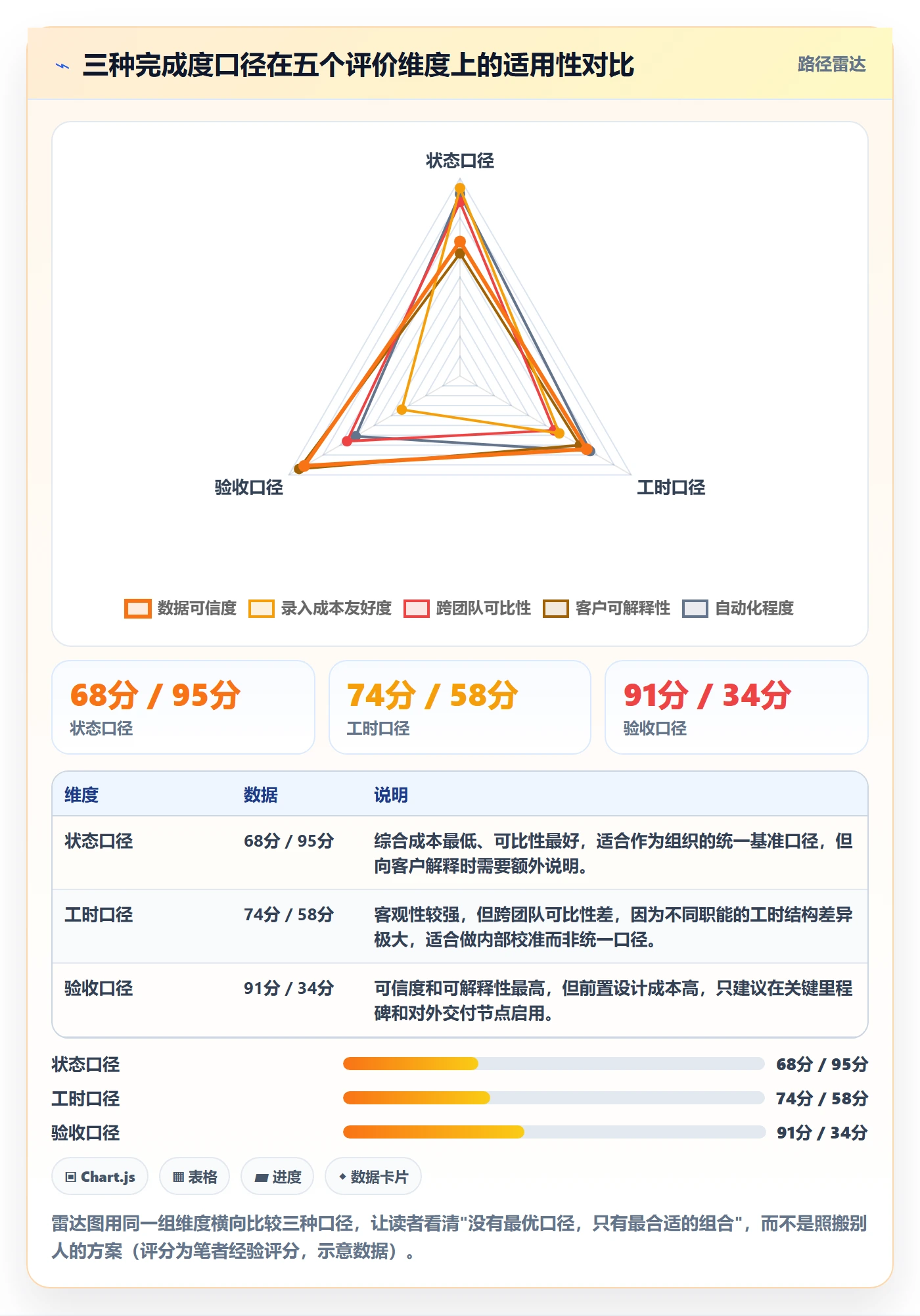 完成度流程与规范:项目成员任务属性数据分析关键指标