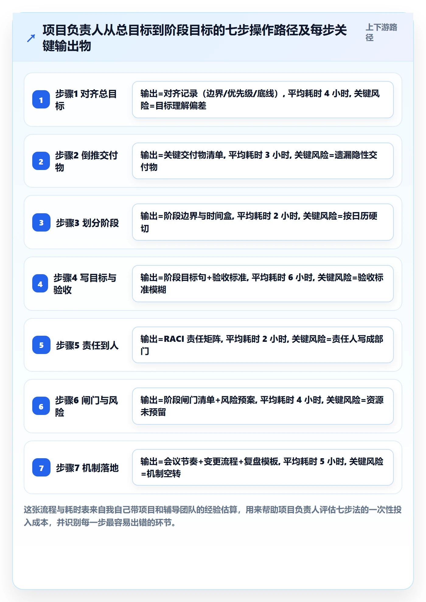 项目目标如何做好阶段目标？项目负责人落地方案与操作步骤