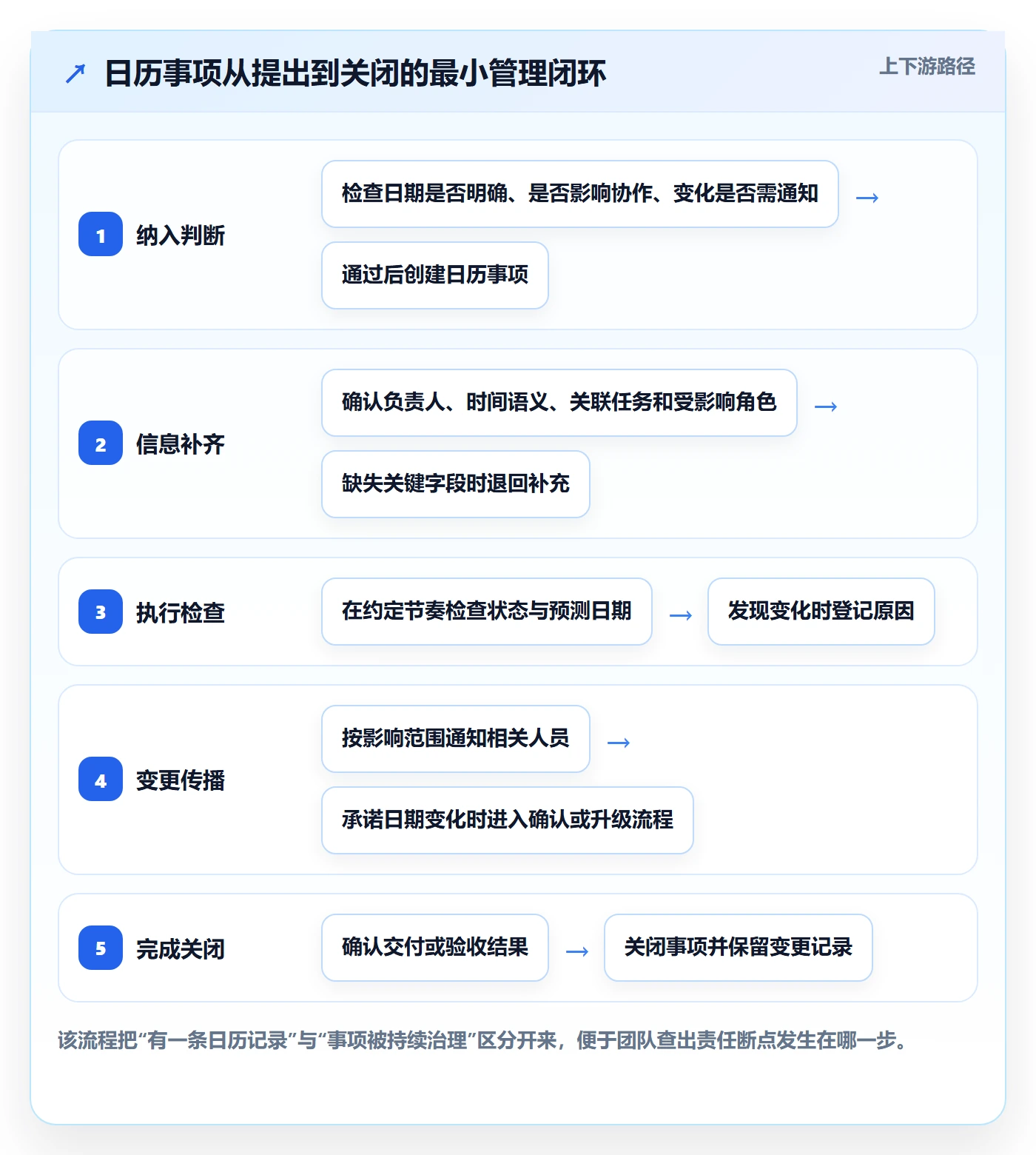 任务日历管理方法大全：产品经理日历视图制度设计落地清单