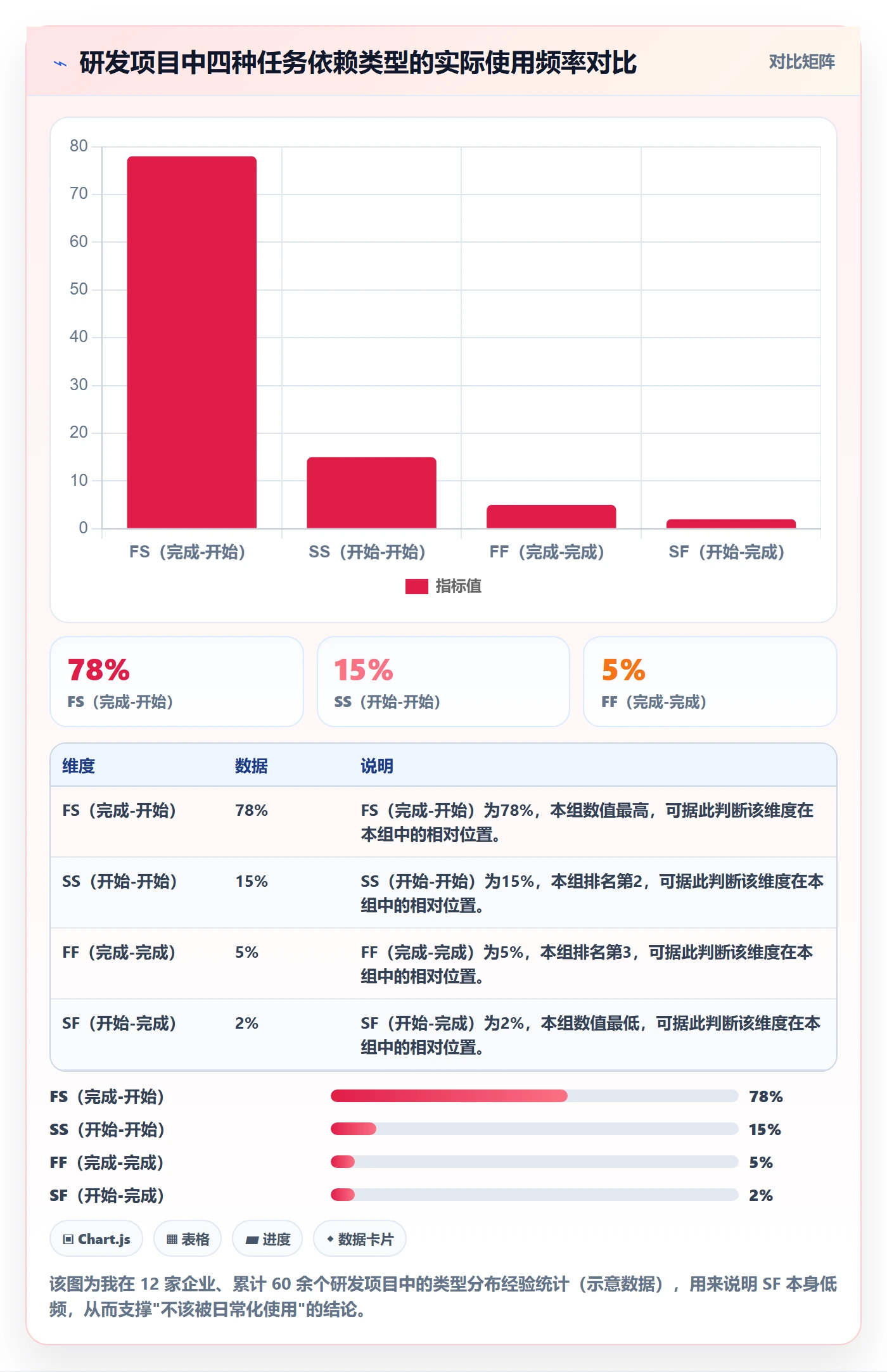 SF落地方案：项目经理开展任务依赖的落地方案案例解析