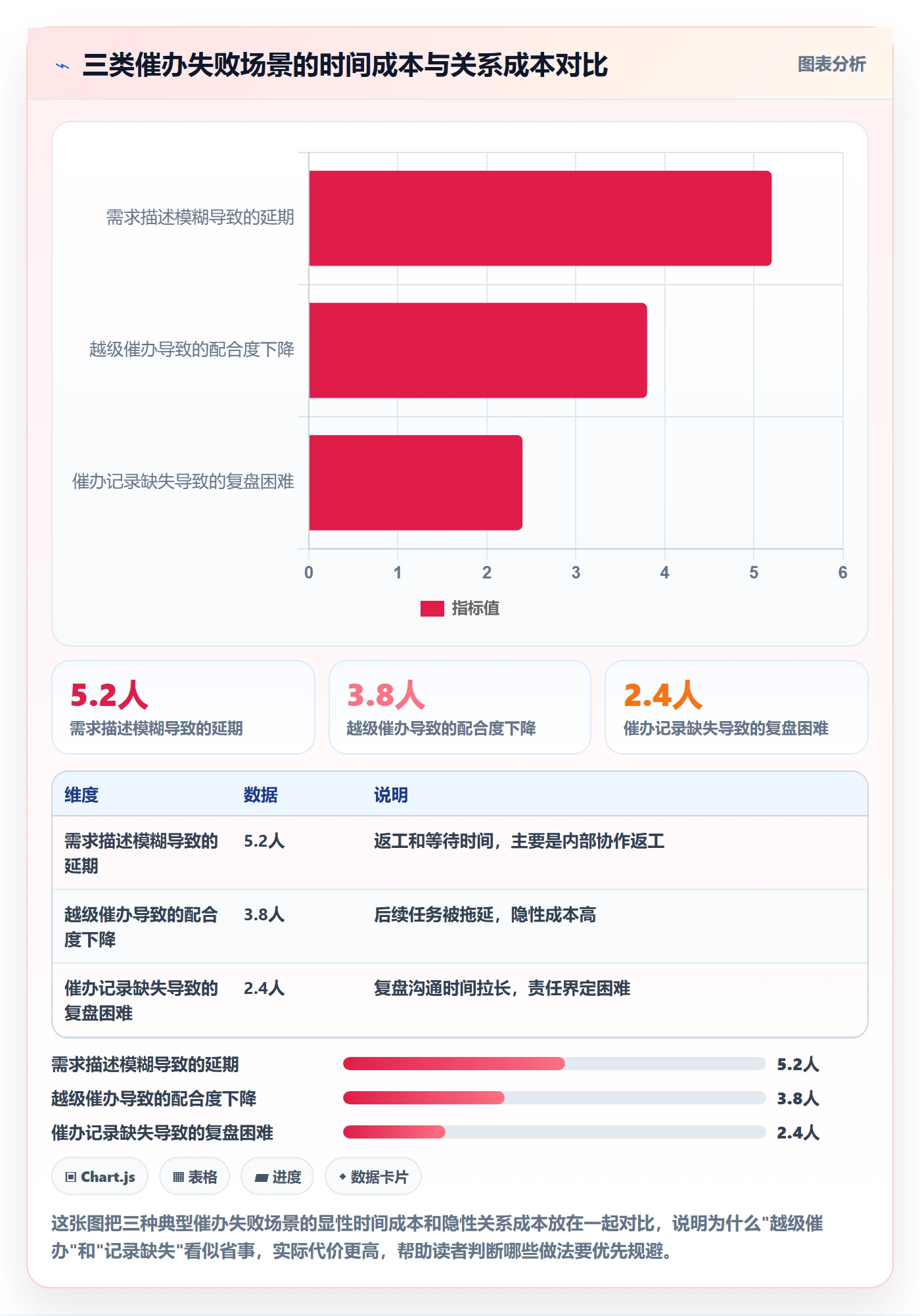 催办实操方法:项目经理提升任务提醒效率的协同管理方法与模板