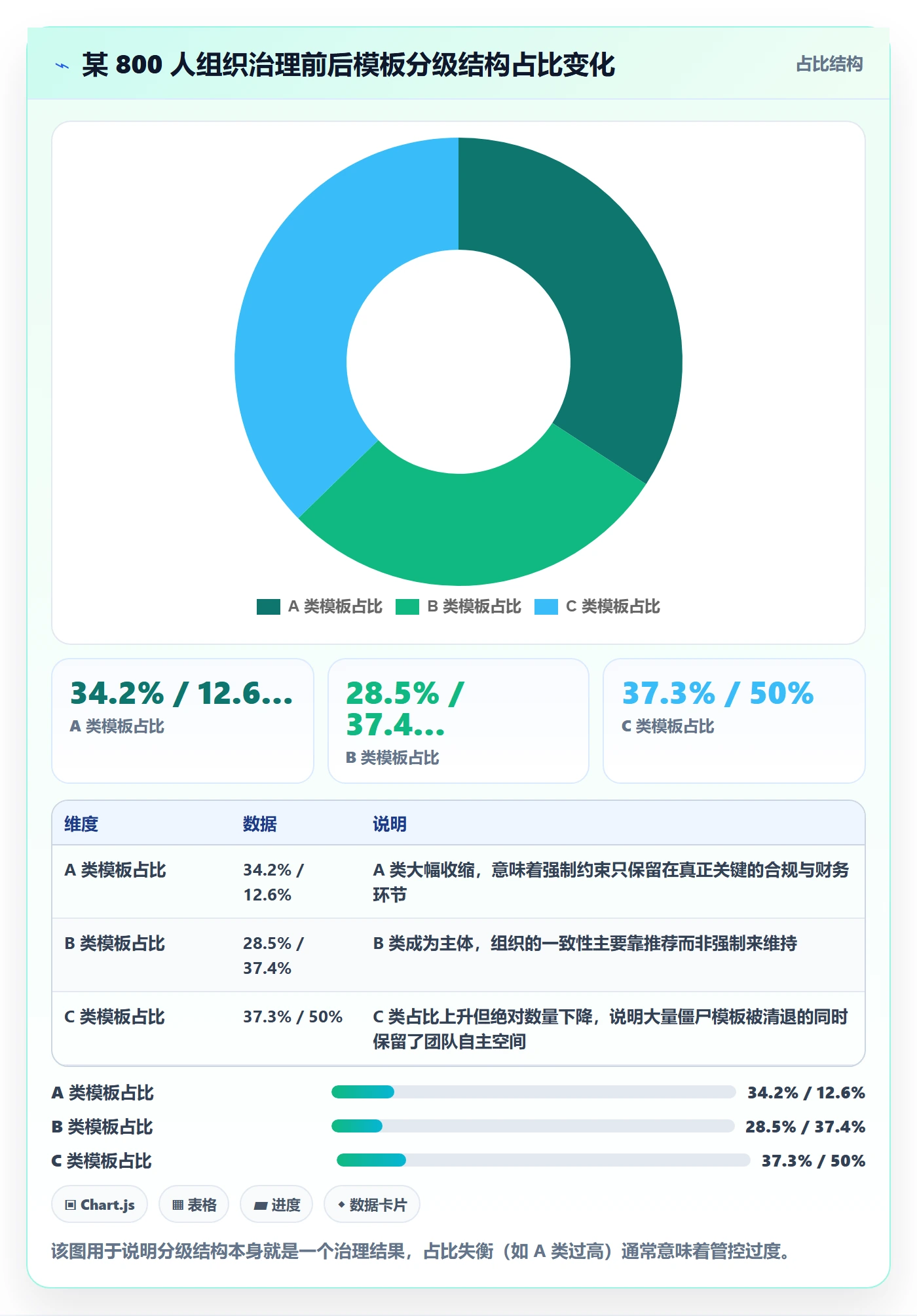 模板流程管理方法大全:PMO项目模板效率提升落地清单