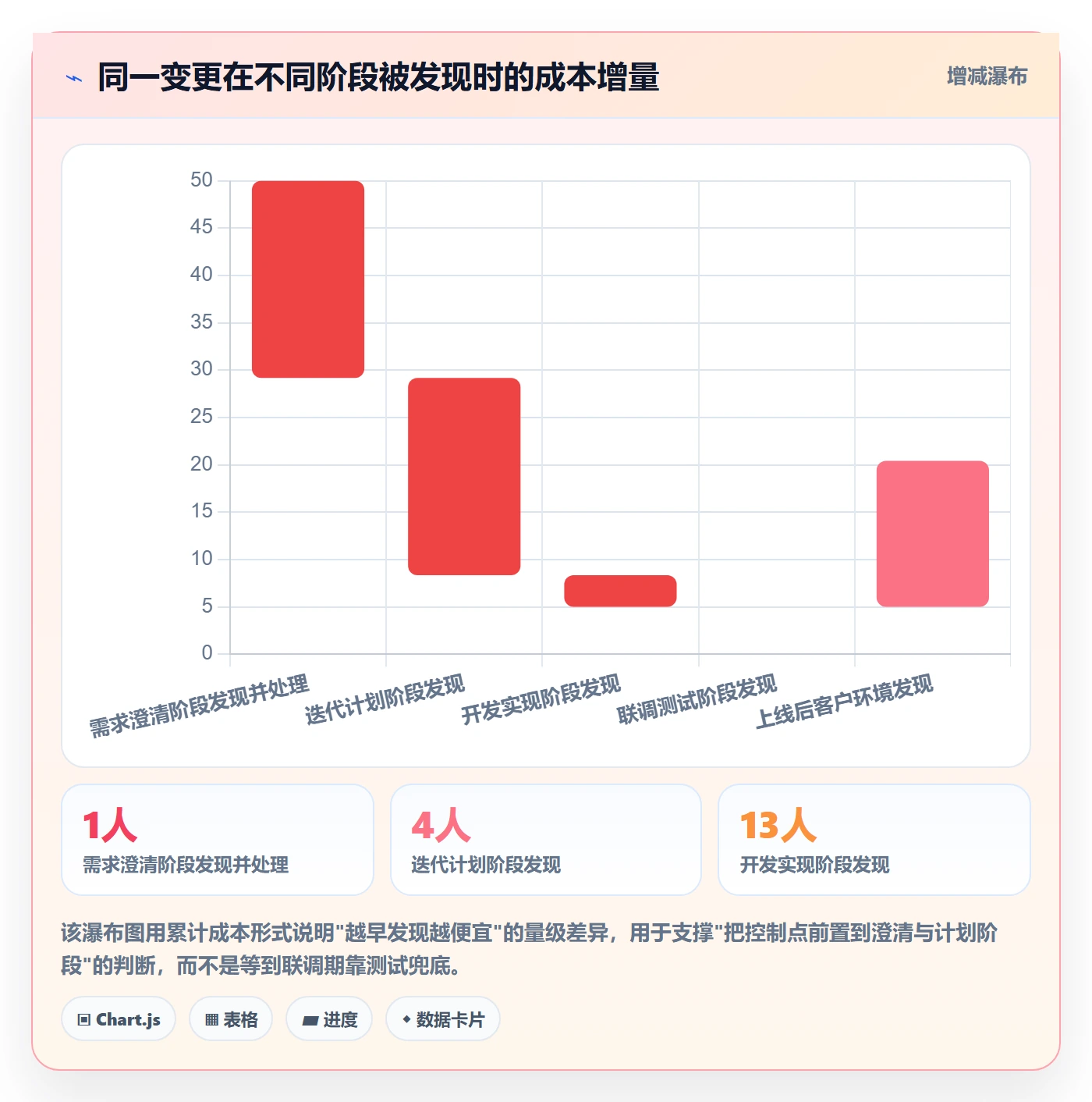 Scope最佳实践：实施团队项目范围流程优化，常见问题