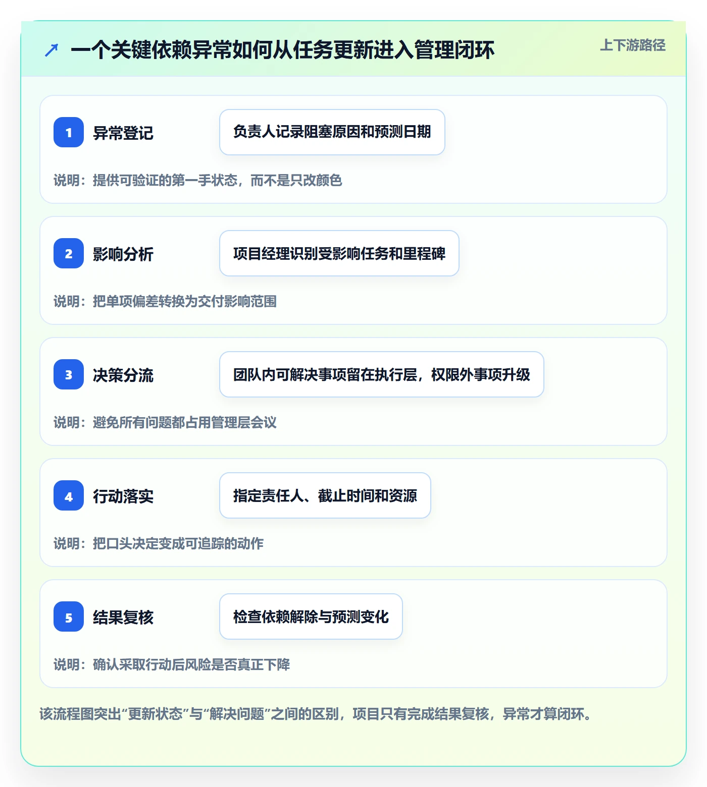 甘特图流程与规范:管理层甘特图协同管理关键指标