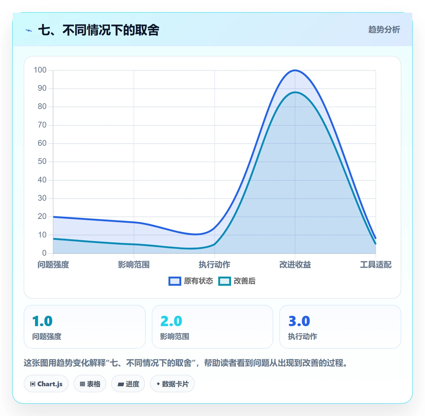 七、不同情况下的取舍